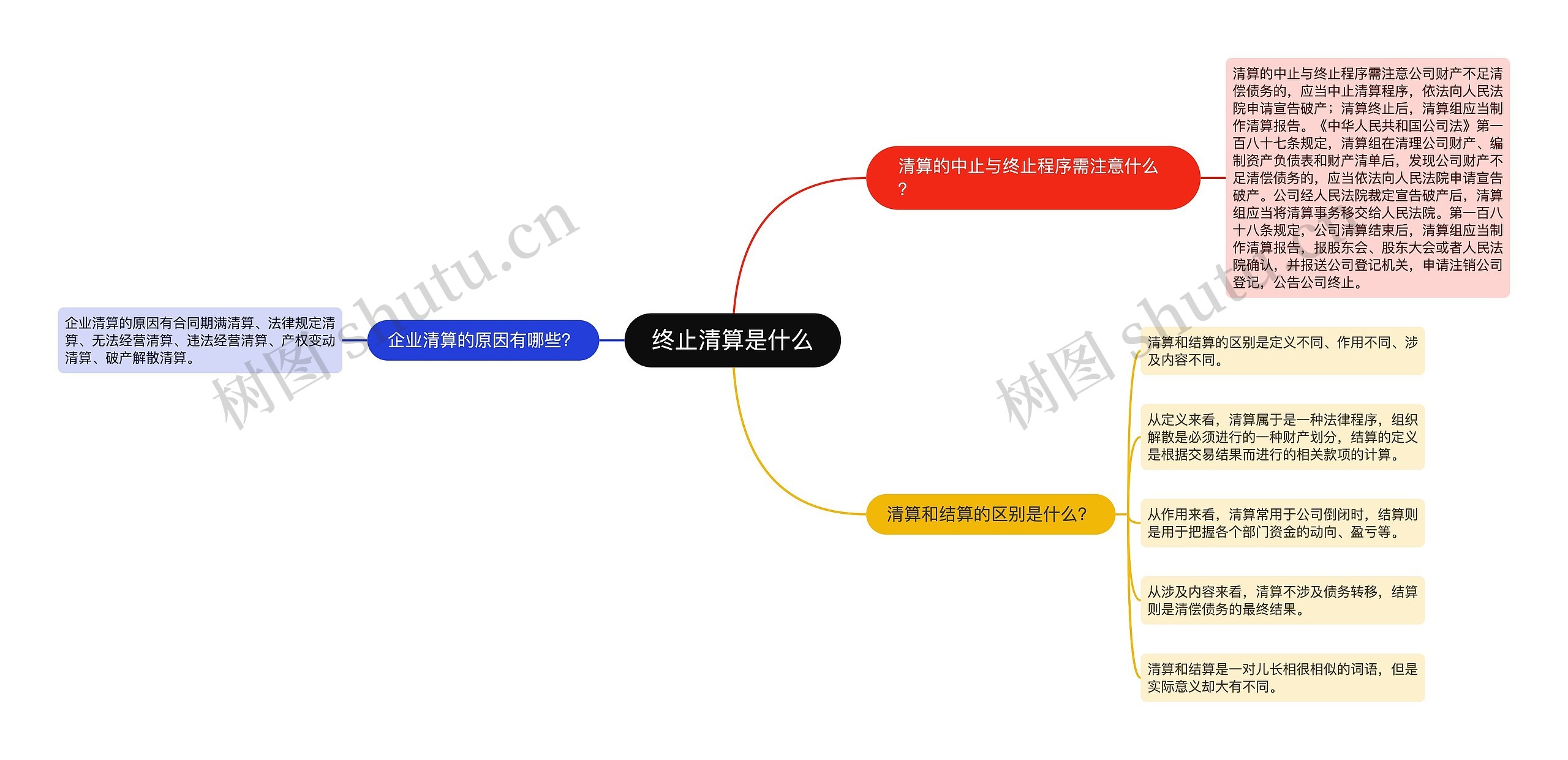 终止清算是什么思维导图