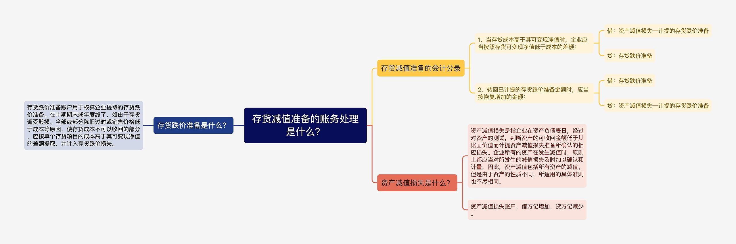 存货减值准备的账务处理是什么？思维导图