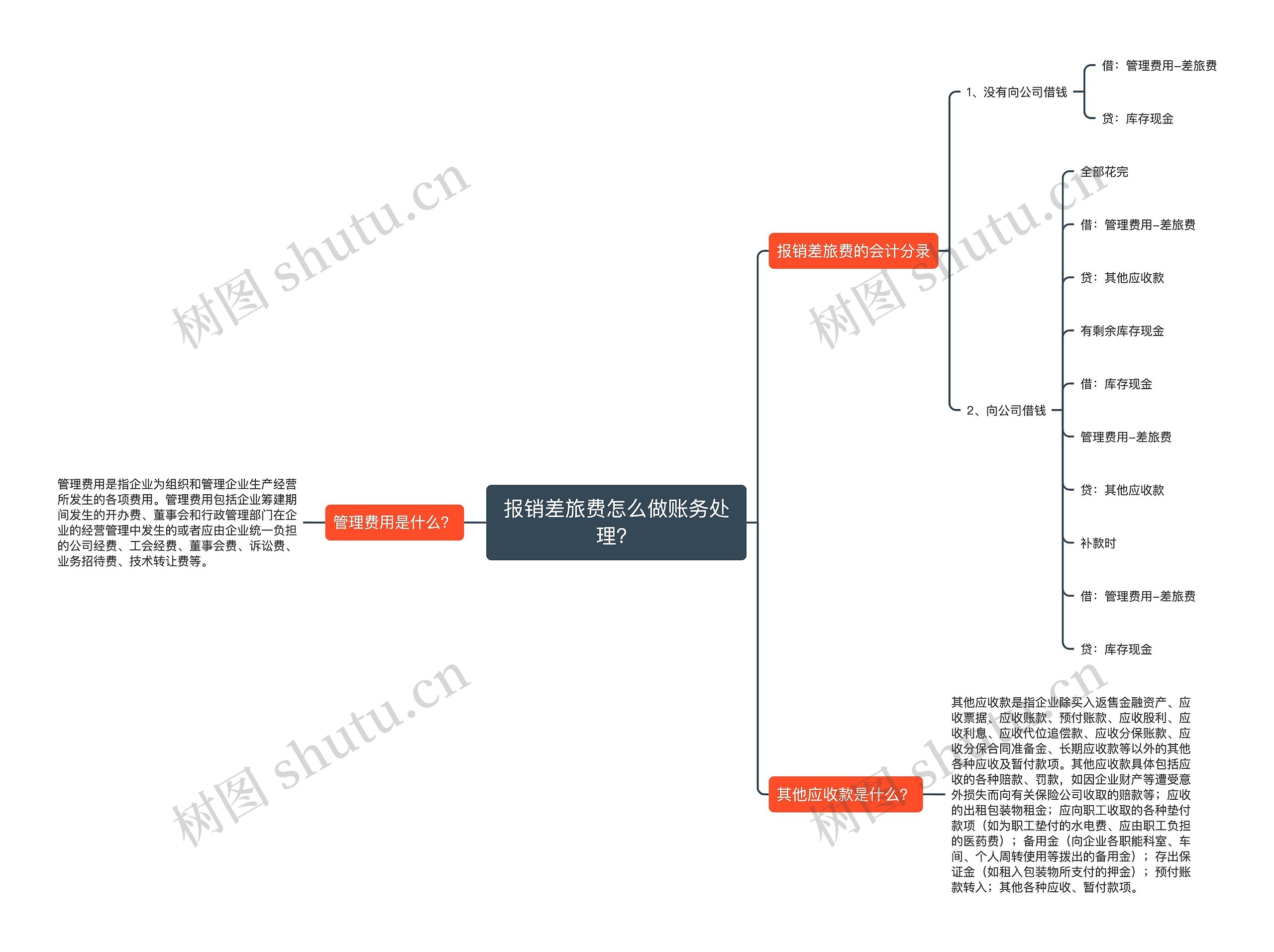 报销差旅费怎么做账务处理？思维导图