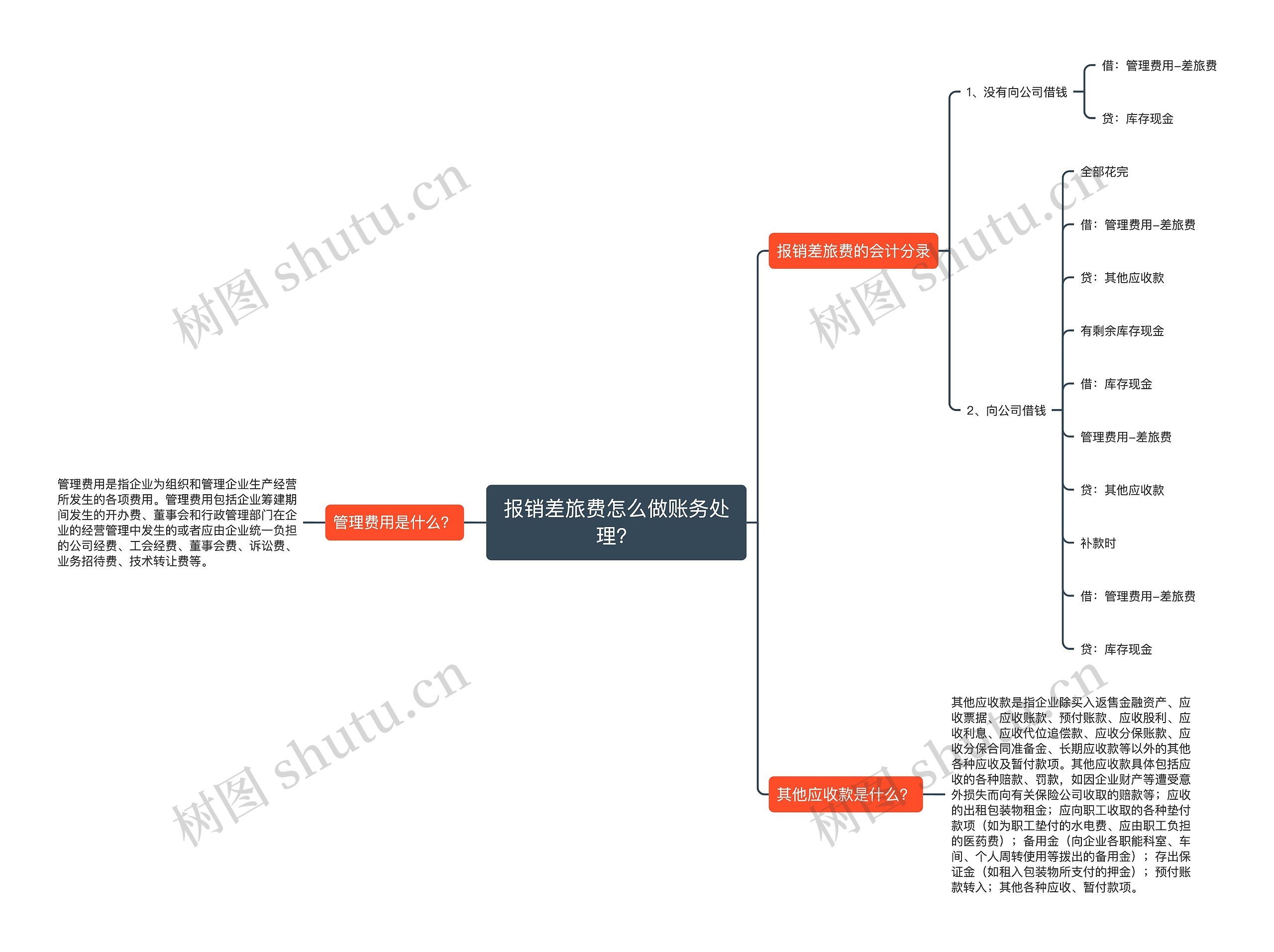 报销差旅费怎么做账务处理?思维导图高清图 报销差旅费怎么做账务处理?思维导图