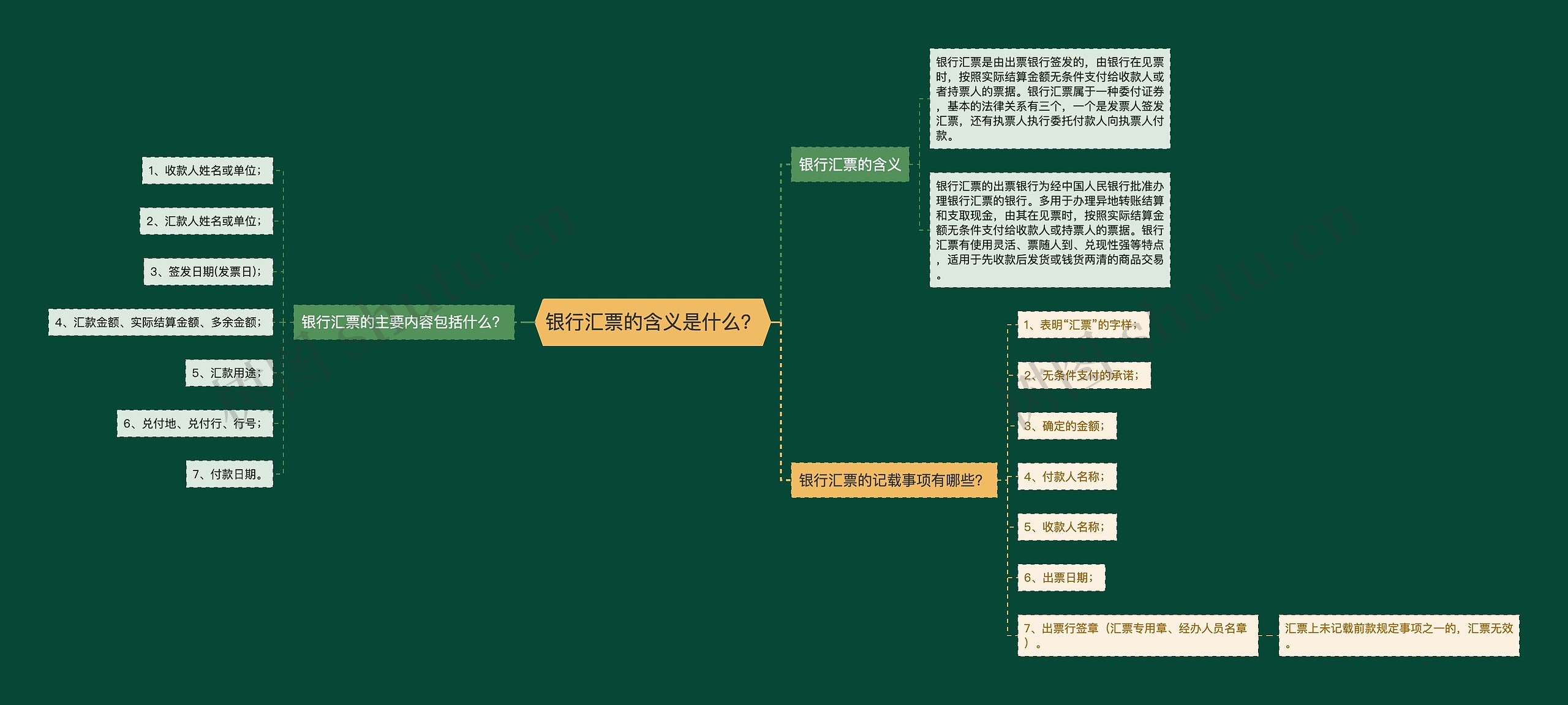 银行汇票的含义是什么？思维导图