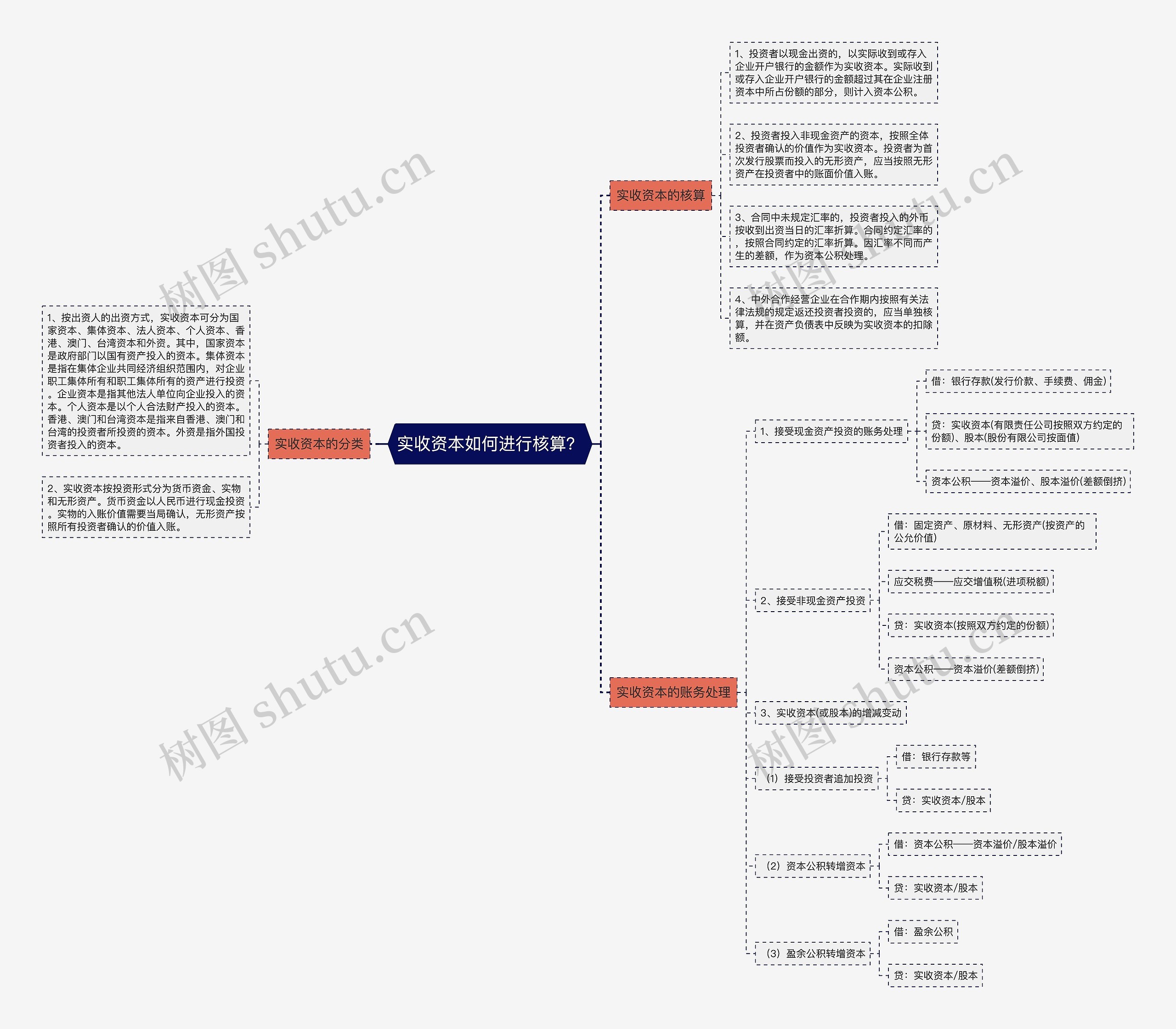 实收资本如何进行核算？思维导图