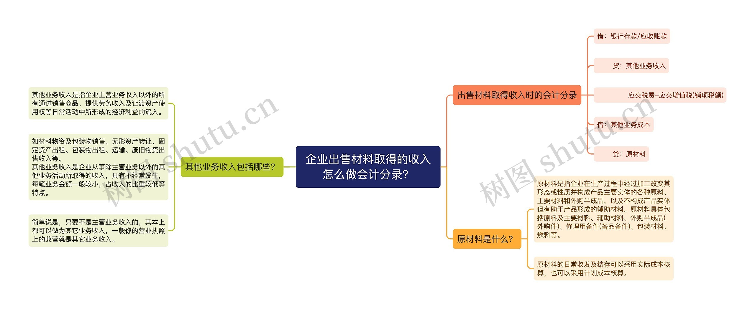 企业出售材料取得的收入怎么做会计分录？