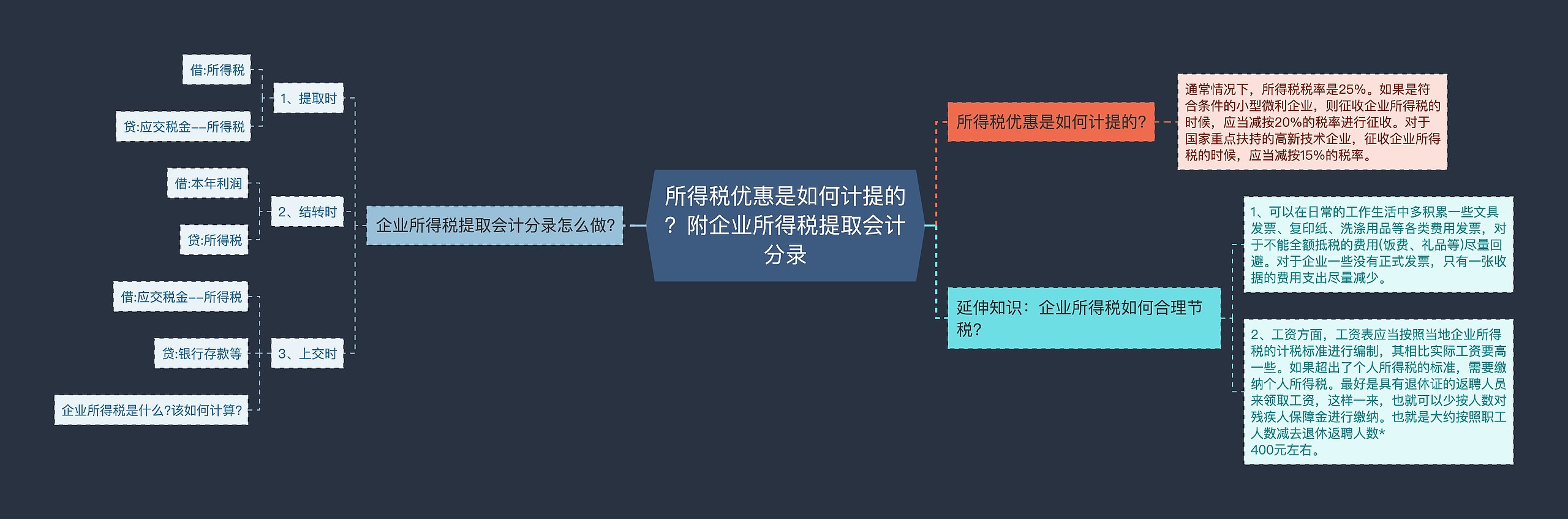 所得税优惠是如何计提的？附企业所得税提取会计分录思维导图