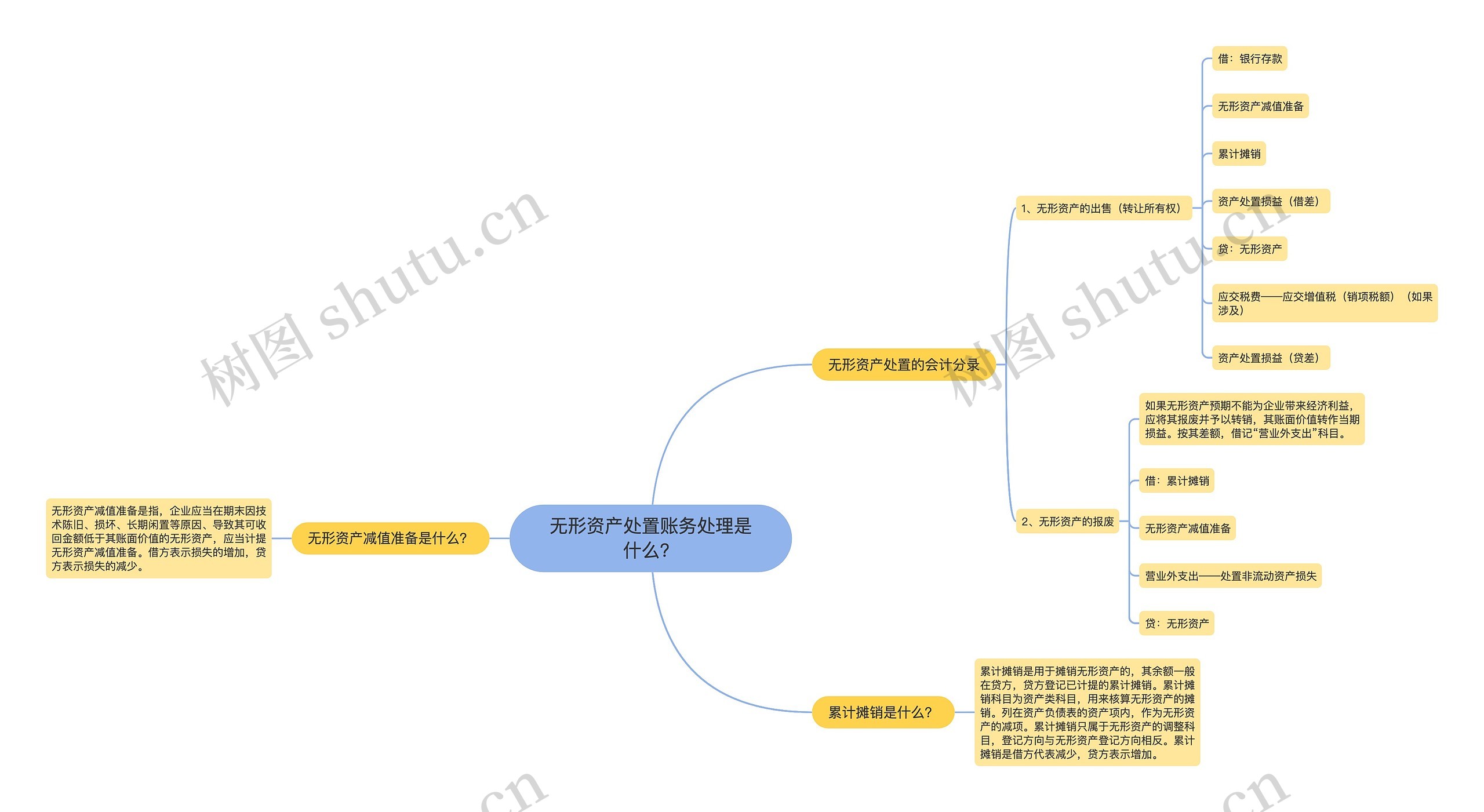 无形资产处置账务处理是什么？思维导图