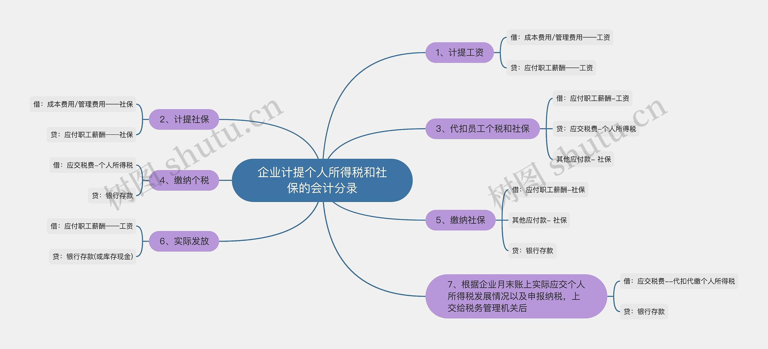 企业计提个人所得税和社保的会计分录思维导图