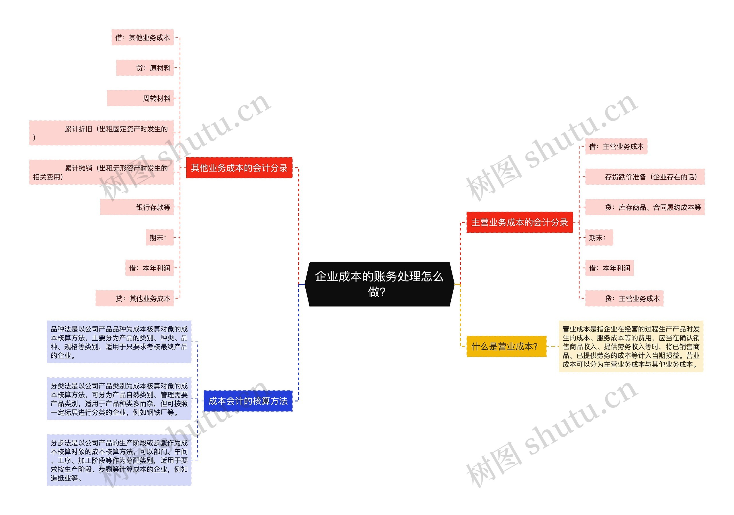 企业成本的账务处理怎么做？