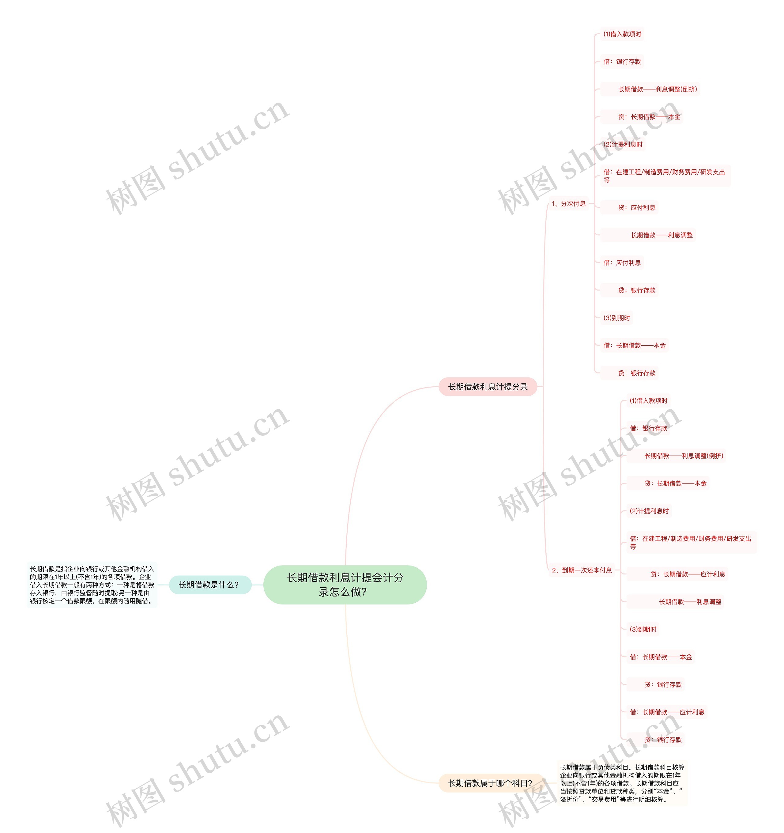 长期借款利息计提会计分录怎么做？思维导图