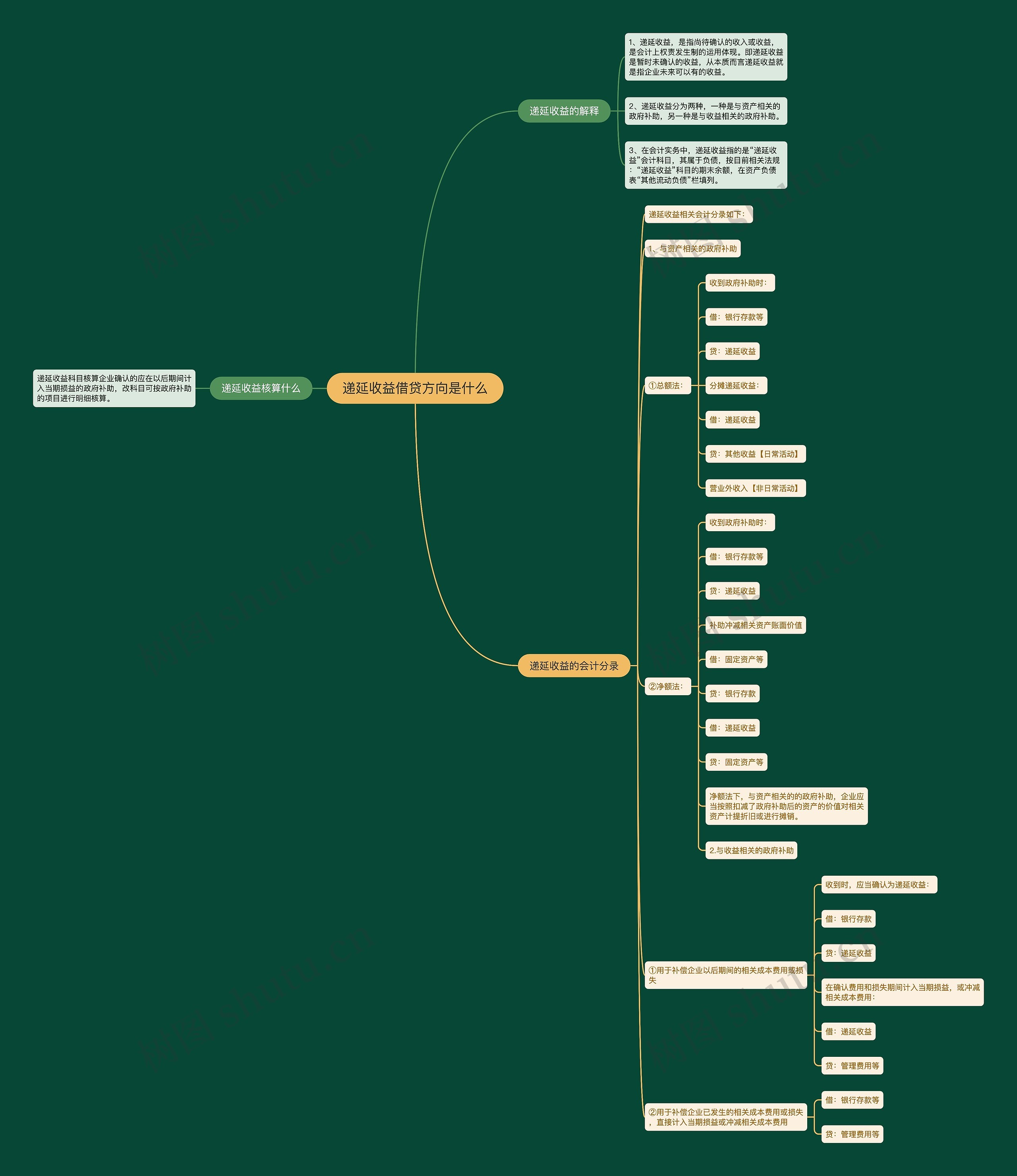 递延收益借贷方向是什么思维导图