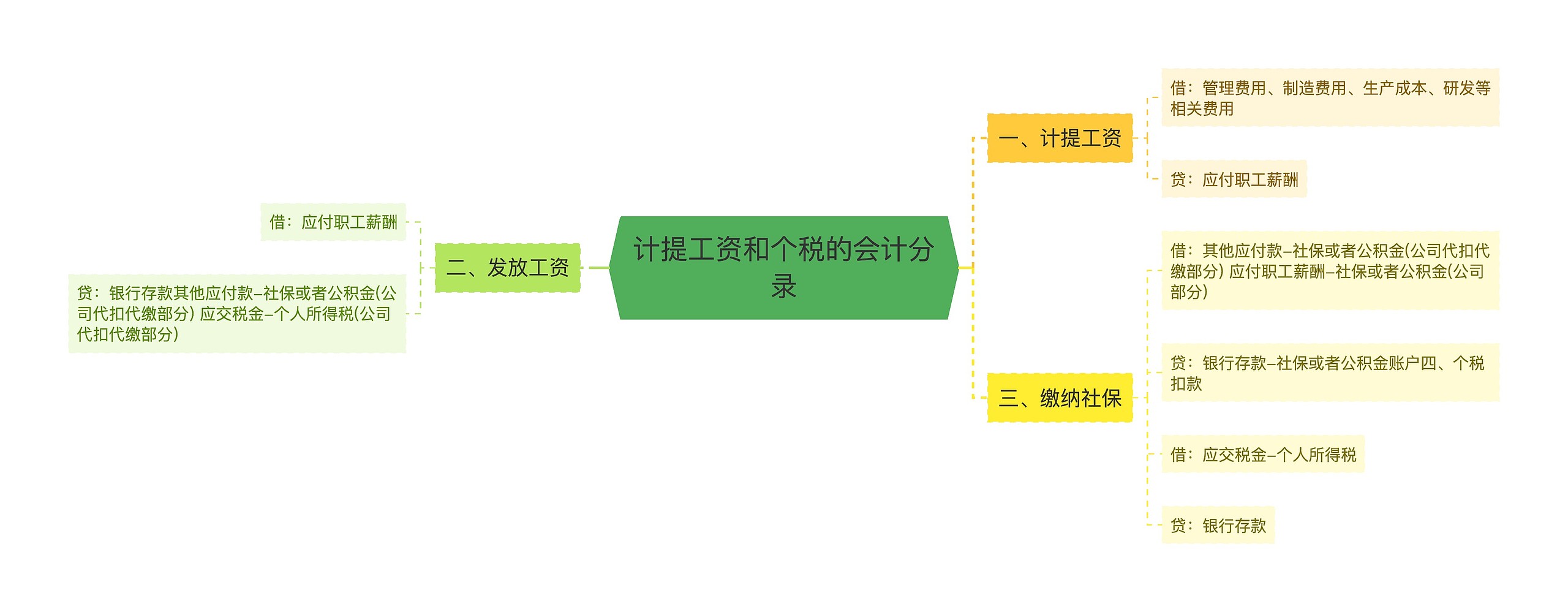 计提工资和个税的会计分录