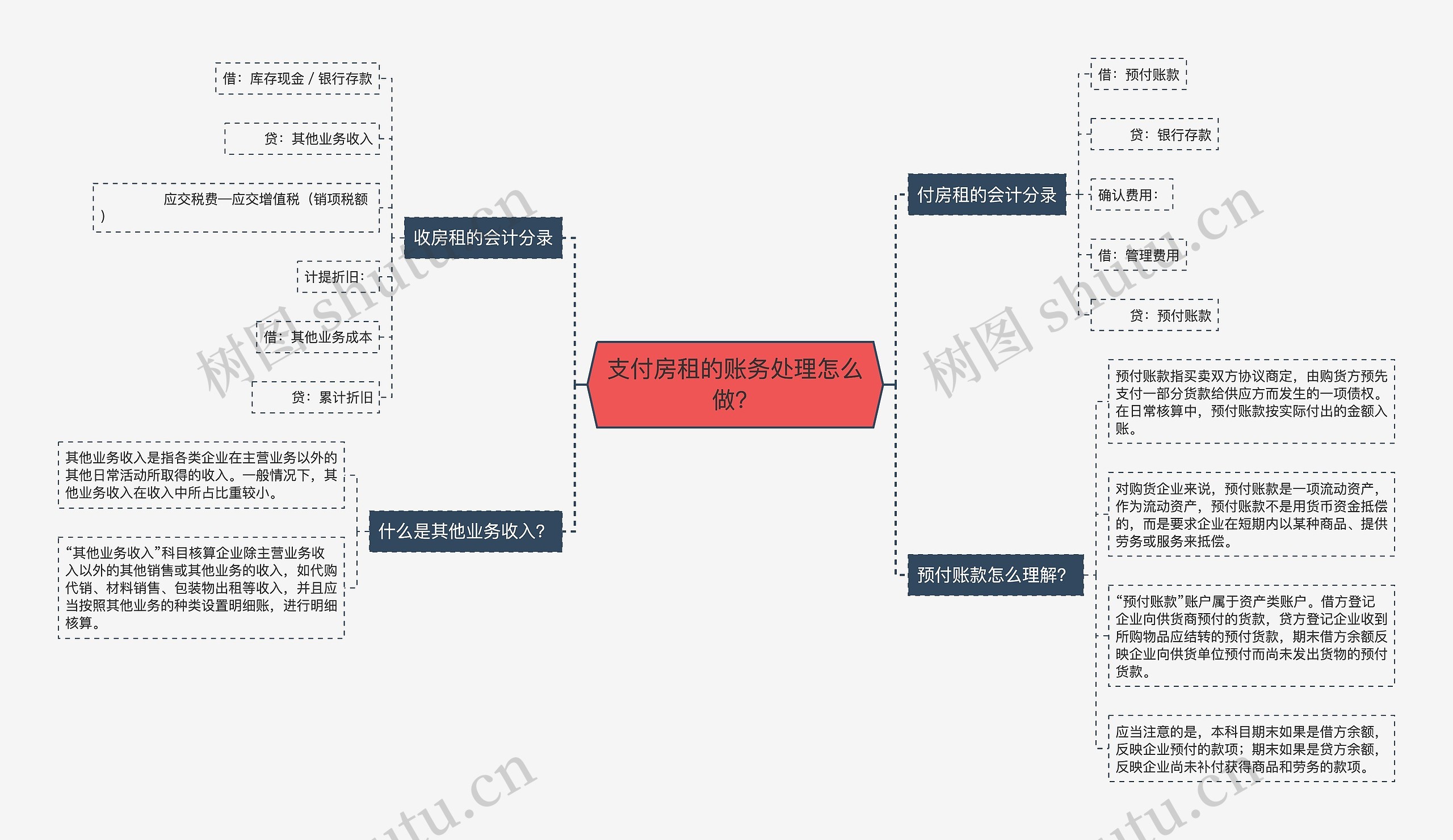 支付房租的账务处理怎么做？