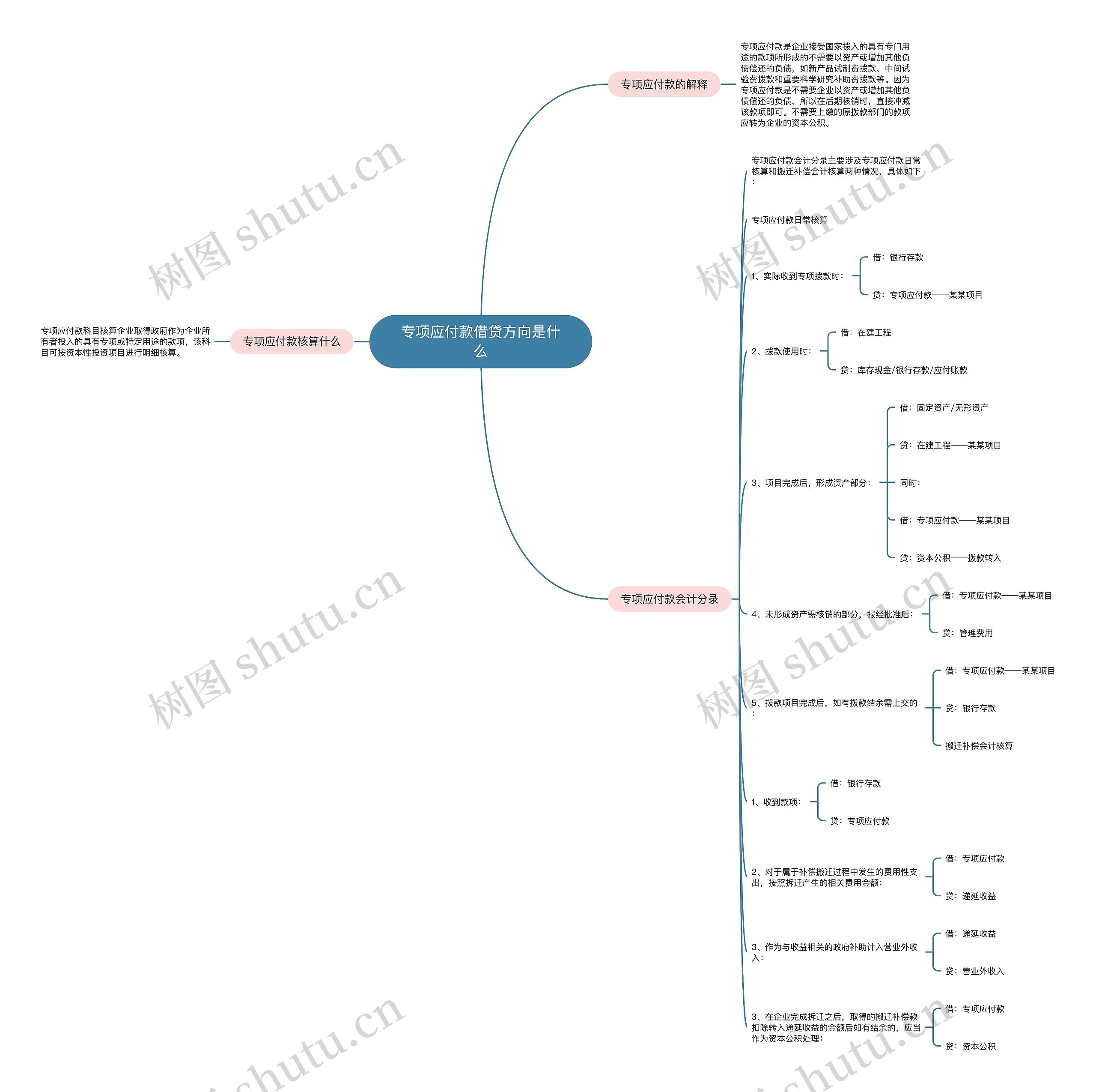 专项应付款借贷方向是什么思维导图