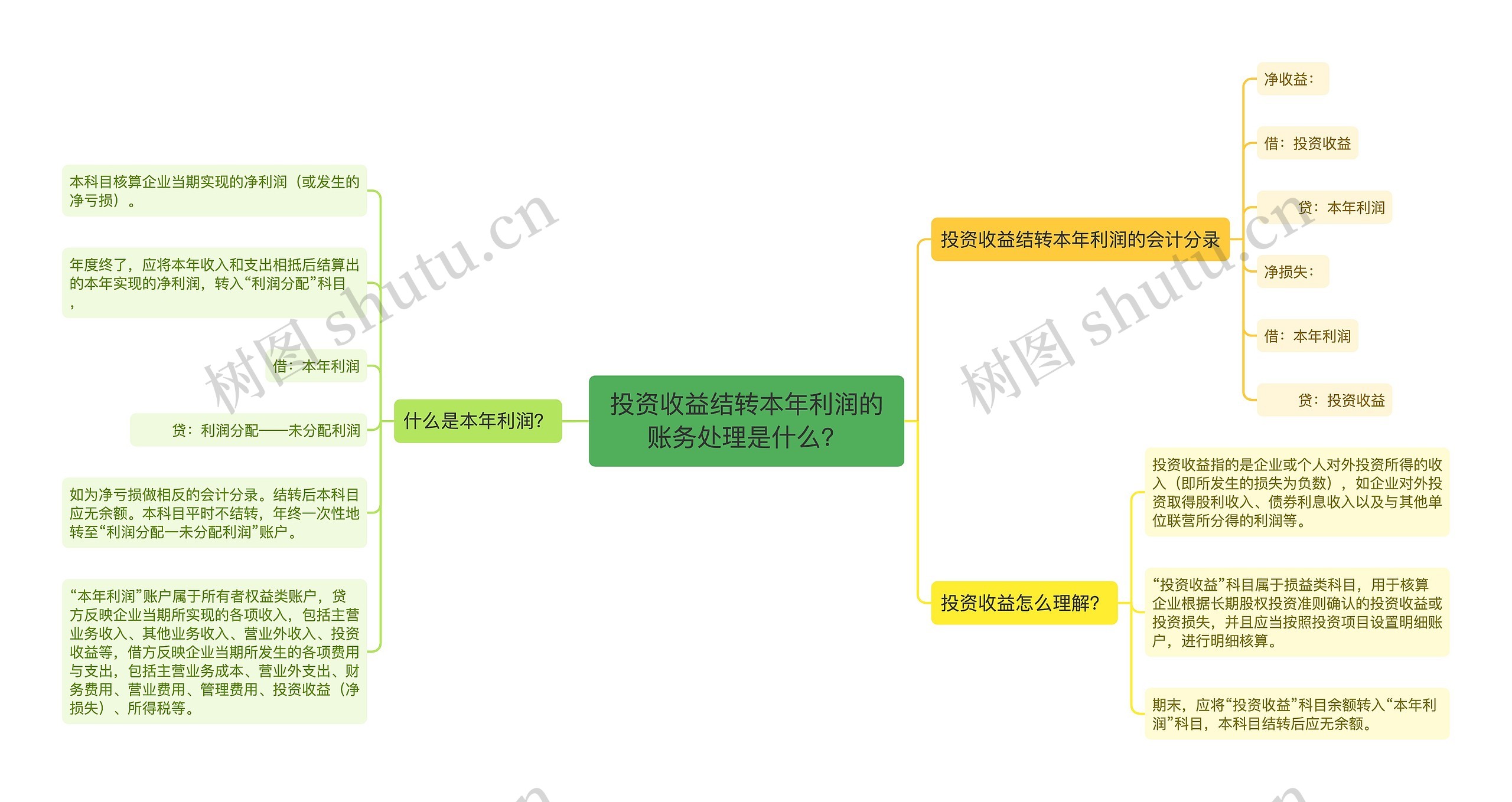 投资收益结转本年利润的账务处理是什么？思维导图