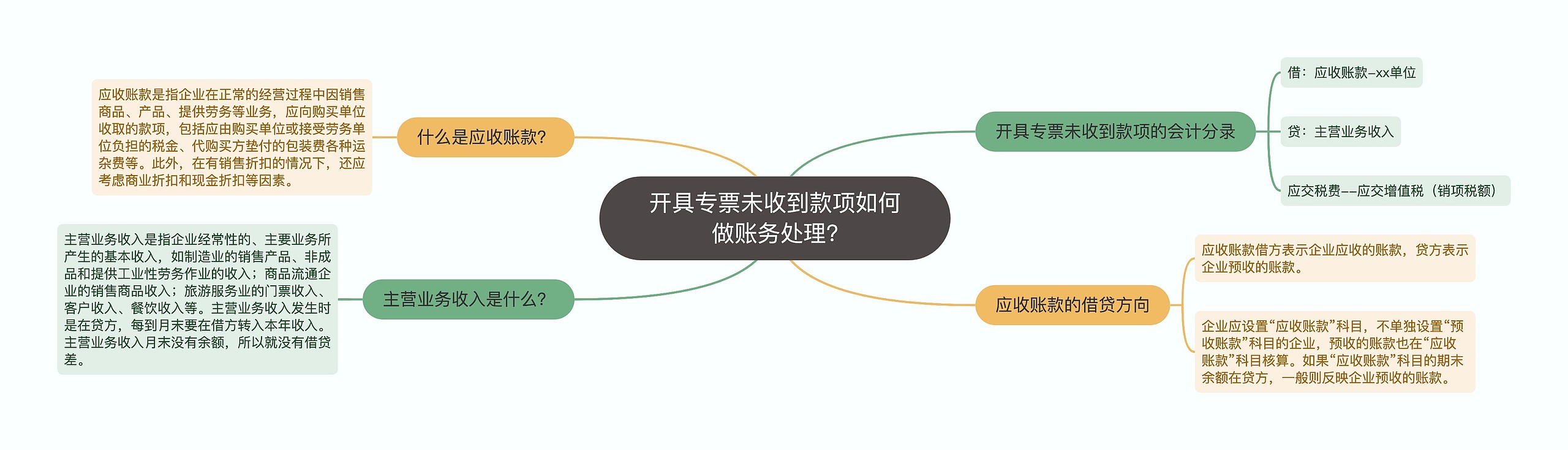 开具专票未收到款项如何做账务处理?思维导图