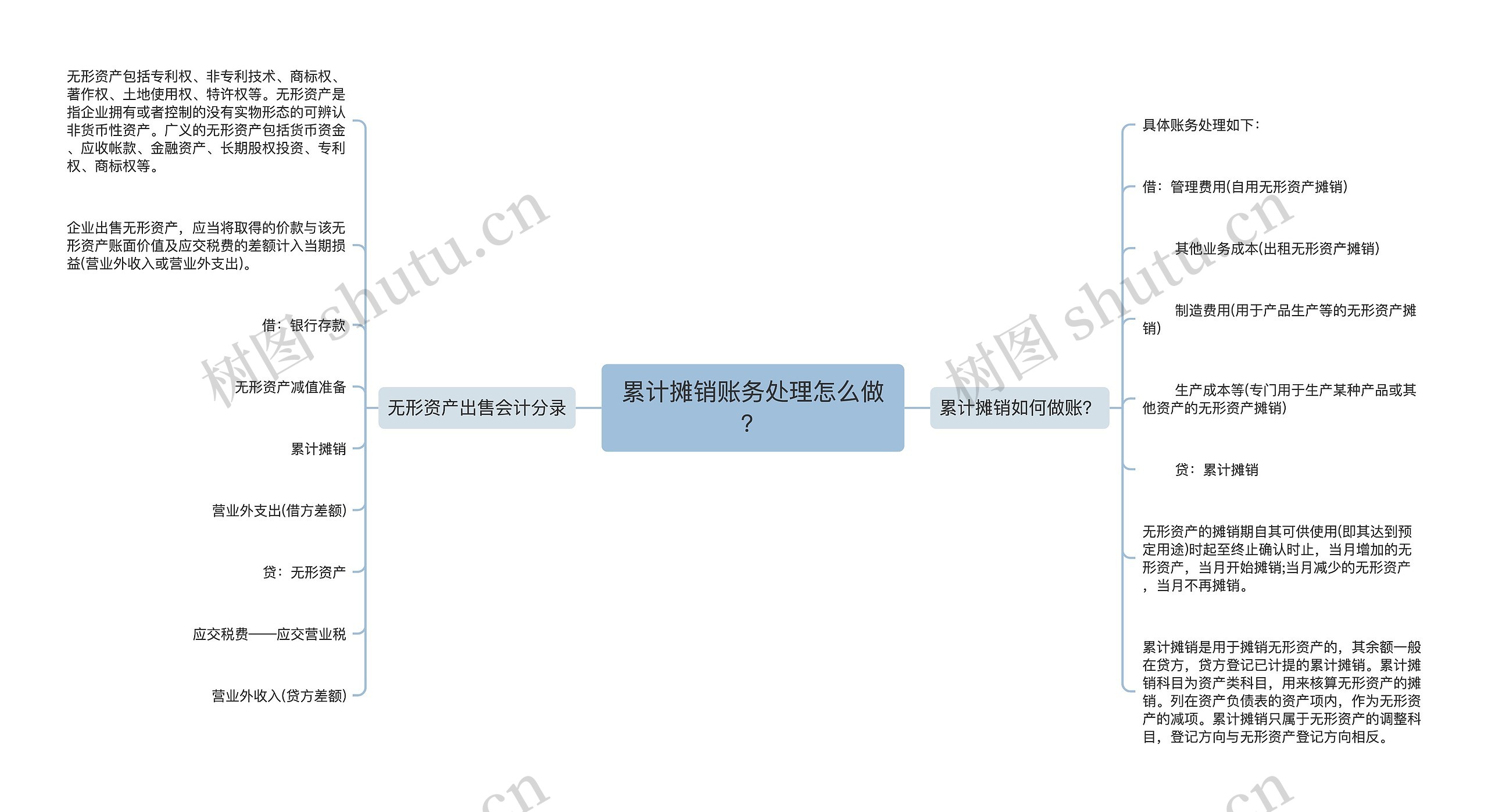 累计摊销账务处理怎么做？