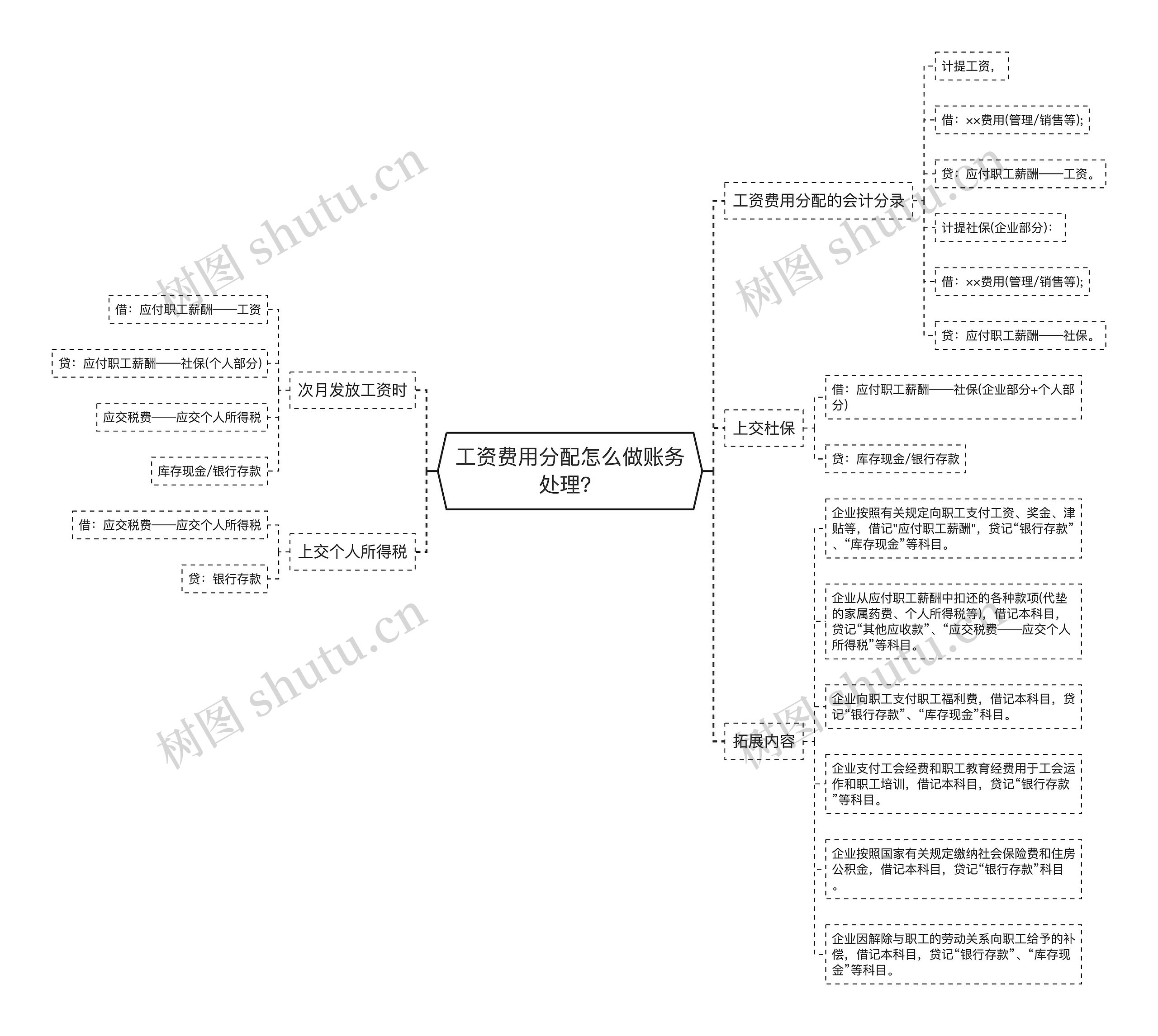 工资费用分配怎么做账务处理？思维导图