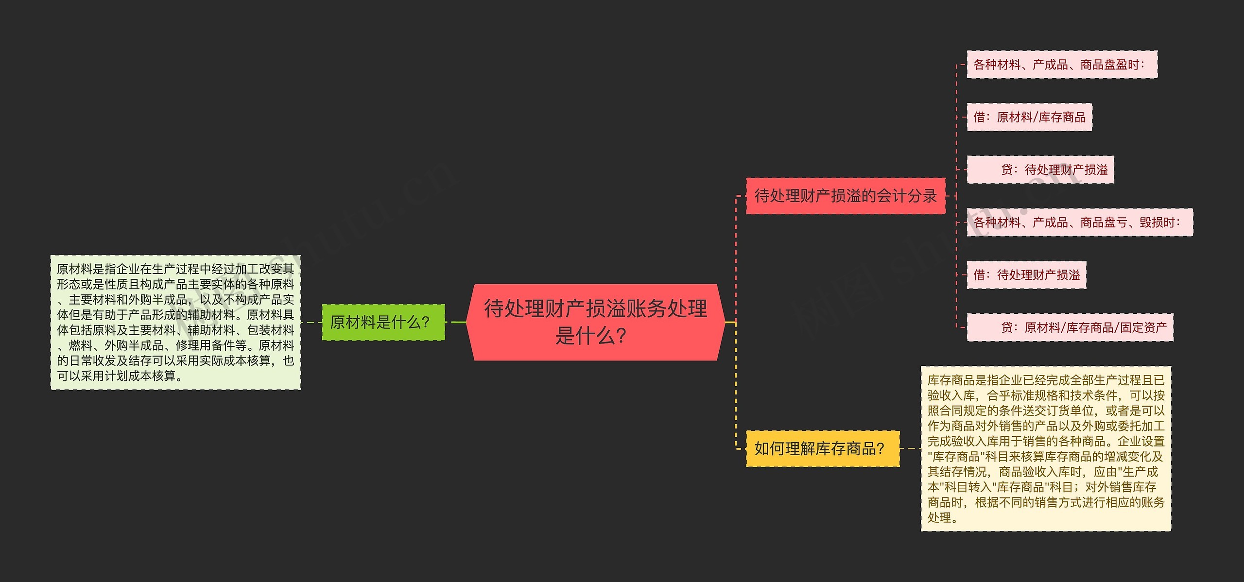 待处理财产损溢账务处理是什么？思维导图