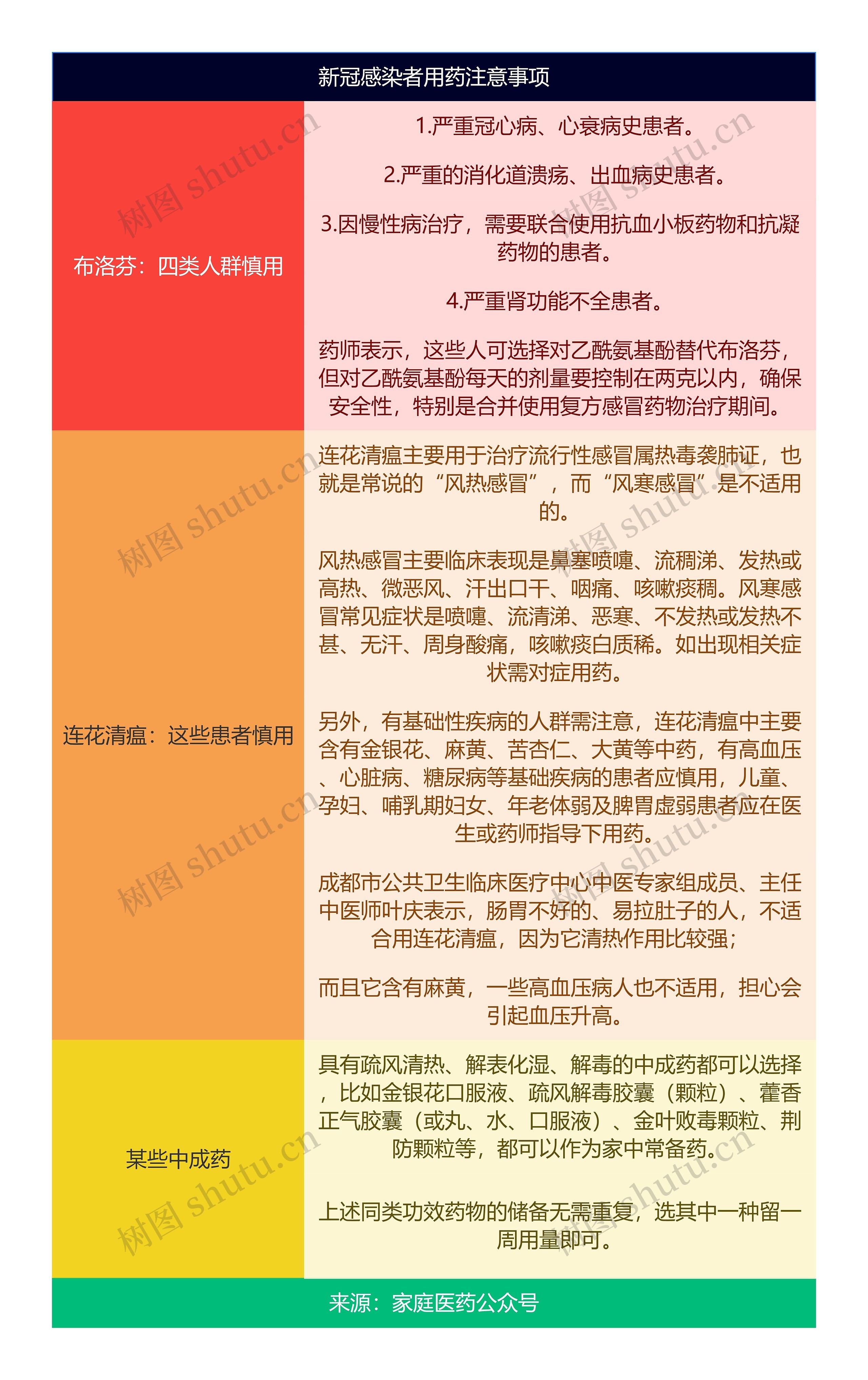 新冠感染者用药注意事项