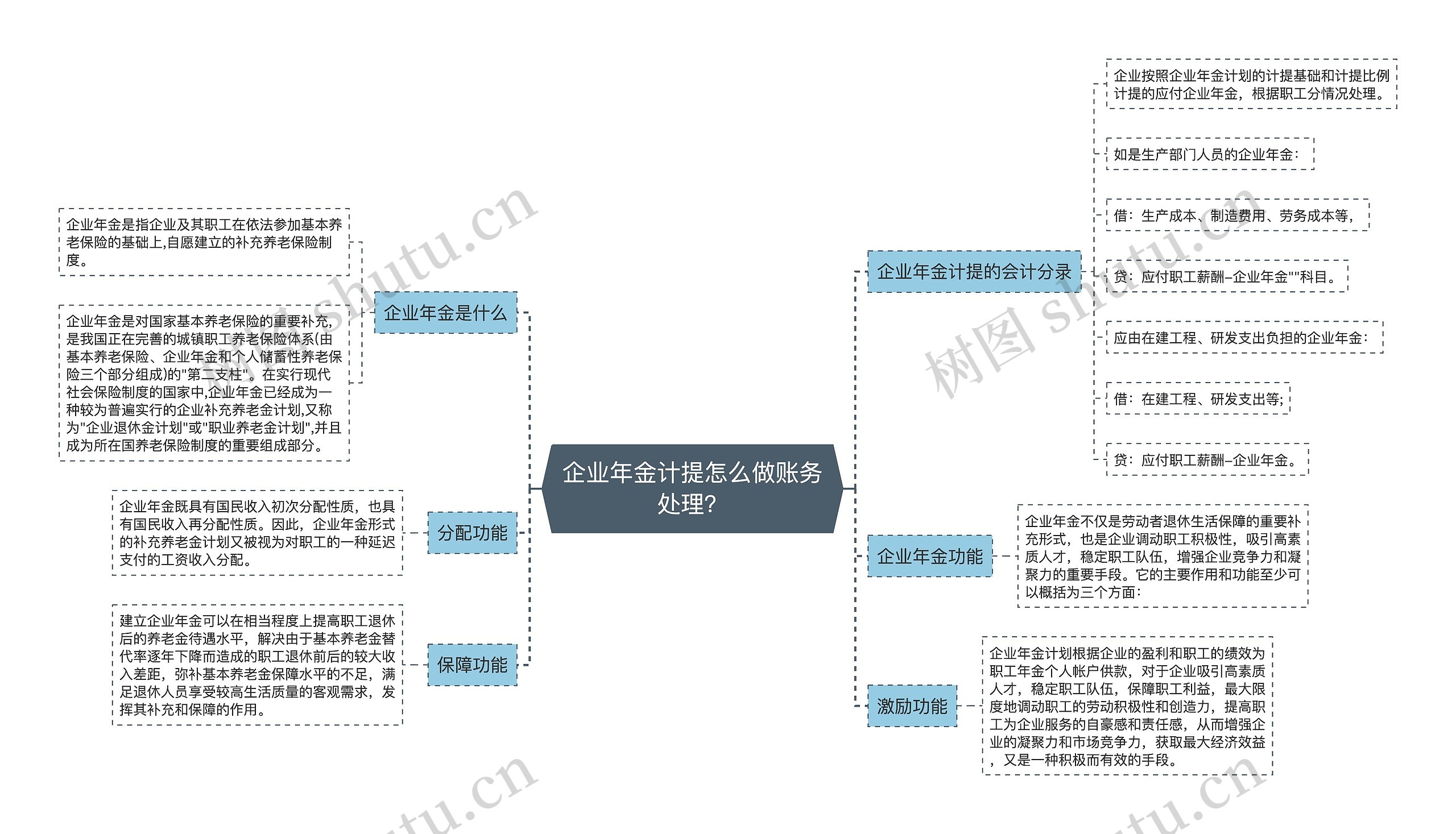 企业年金计提怎么做账务处理？思维导图