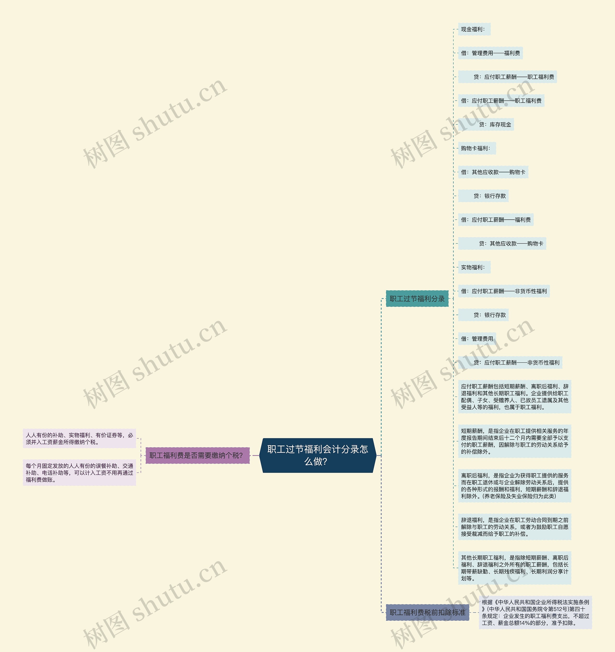 职工过节福利会计分录怎么做？思维导图