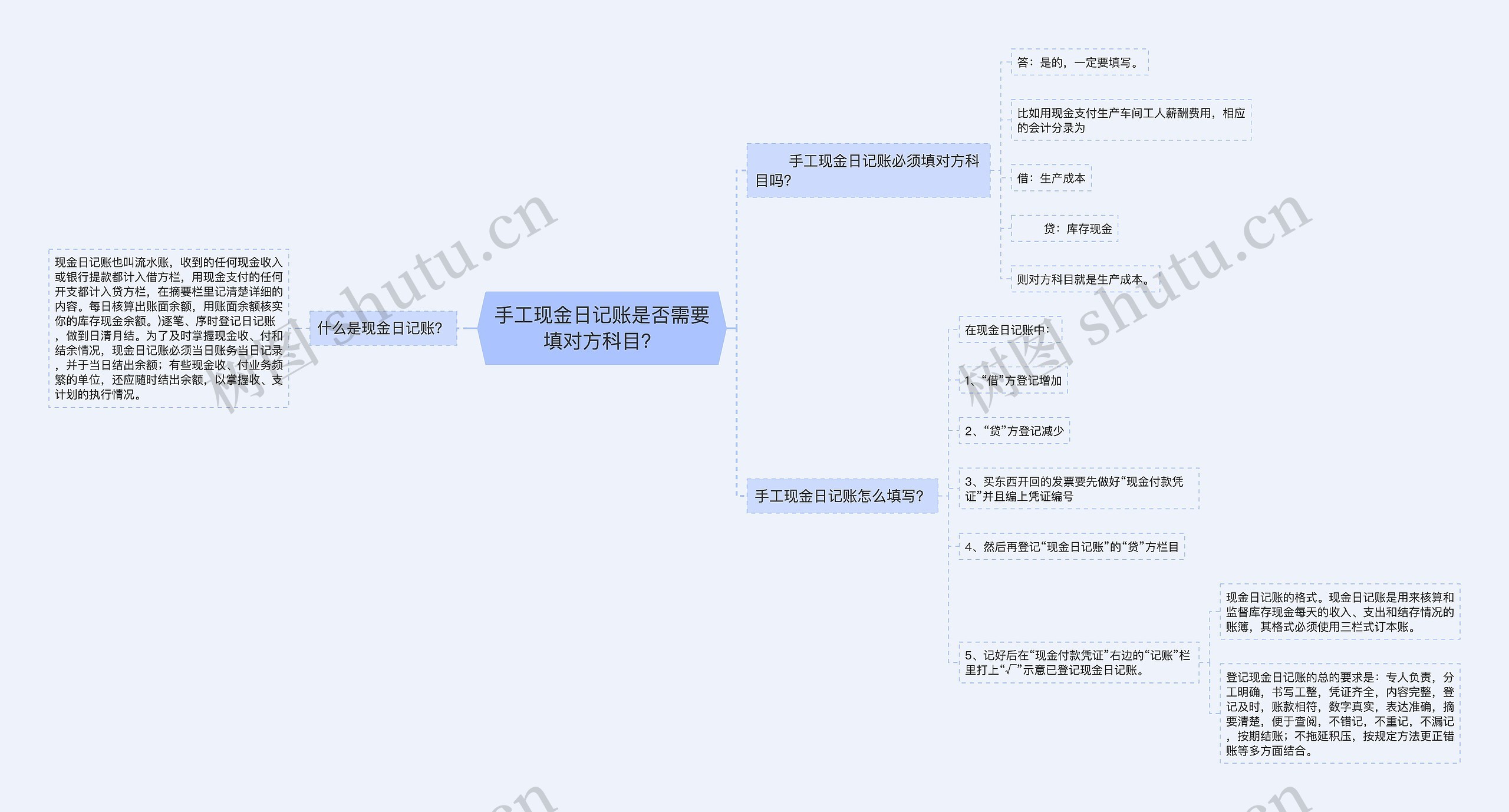 手工现金日记账是否需要填对方科目？思维导图