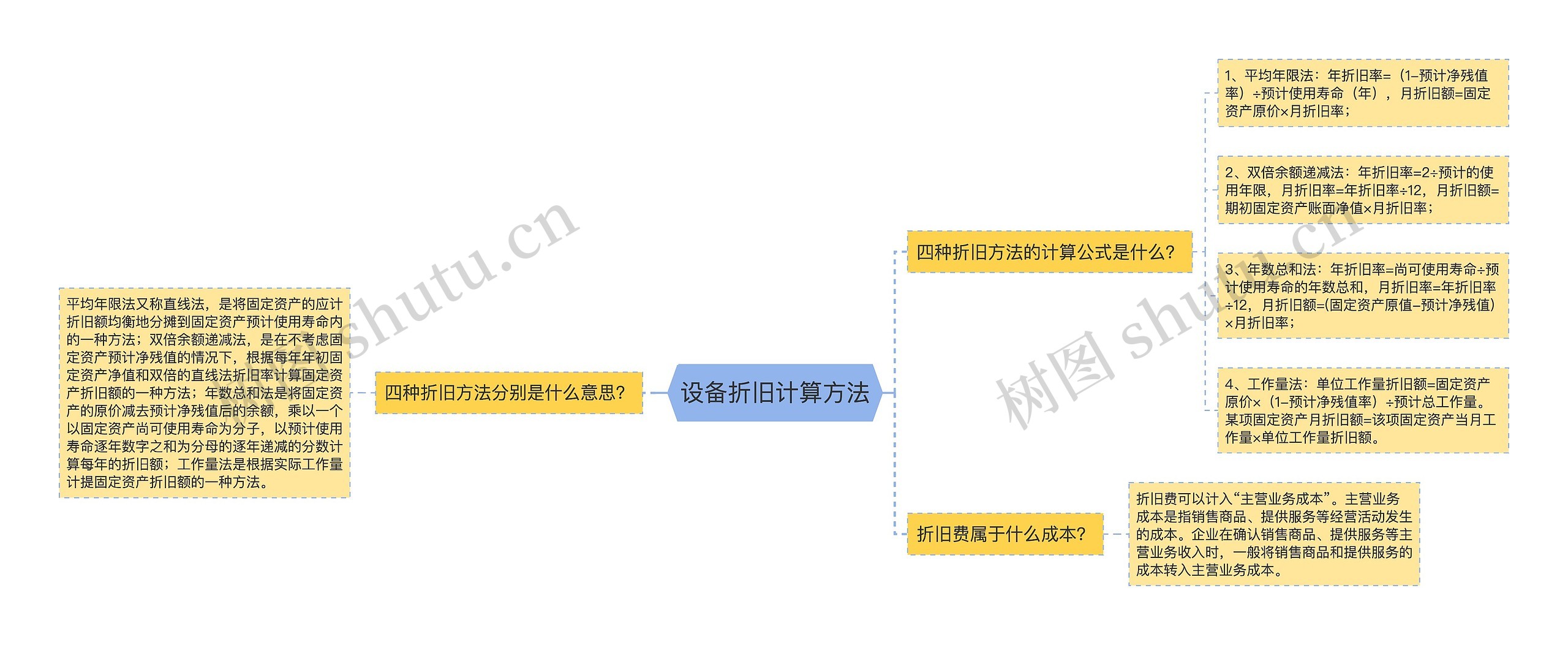 设备折旧计算方法思维导图