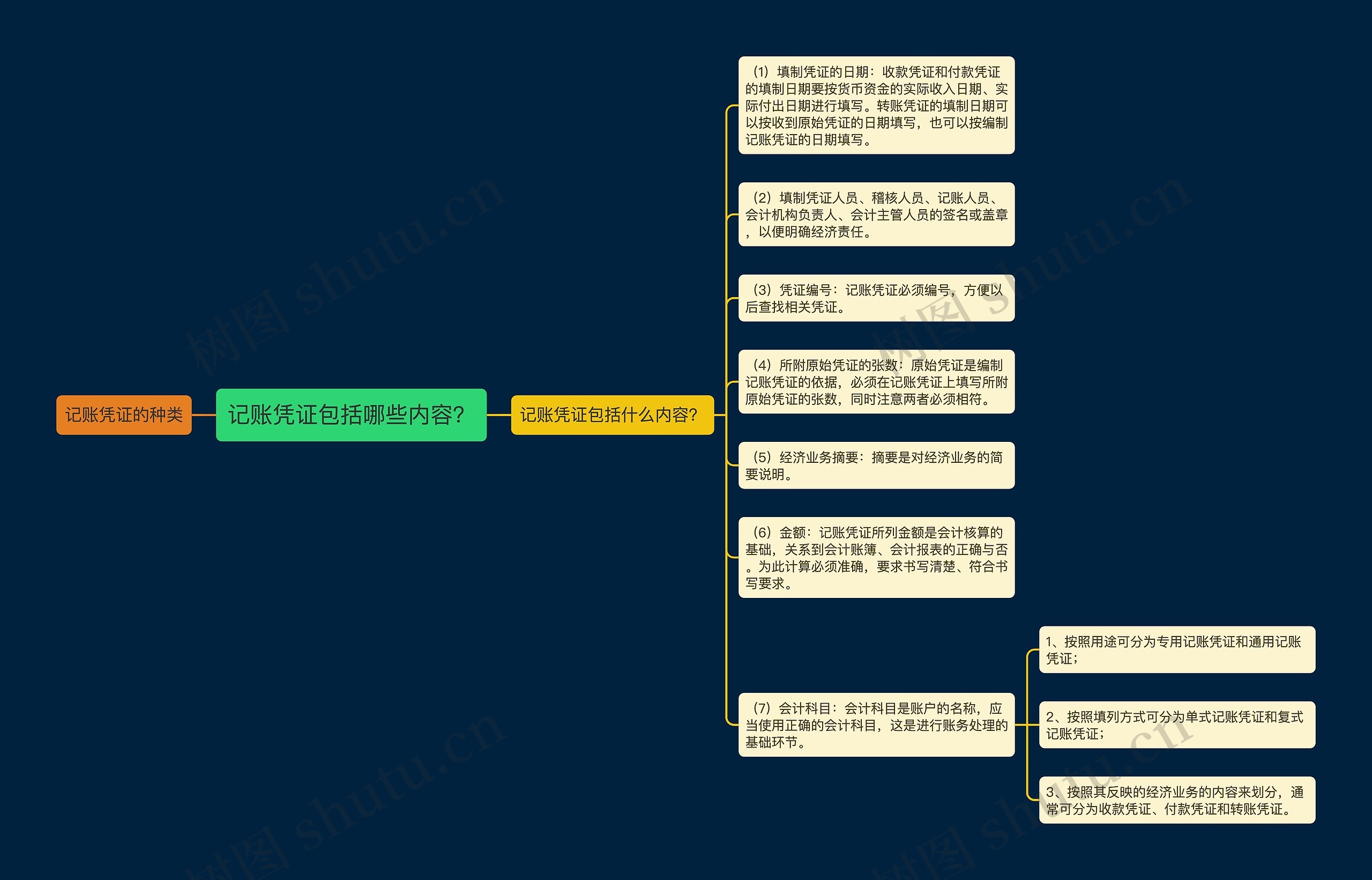 记账凭证包括哪些内容？