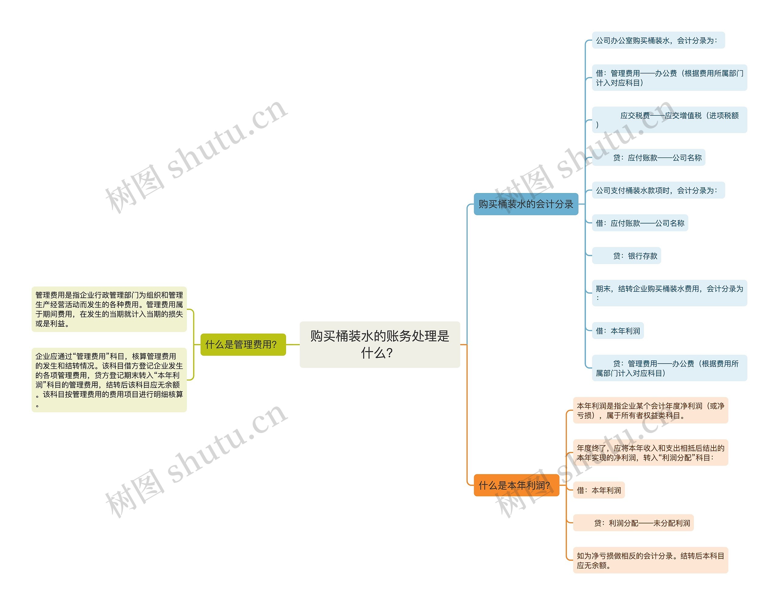 购买桶装水的账务处理是什么？思维导图