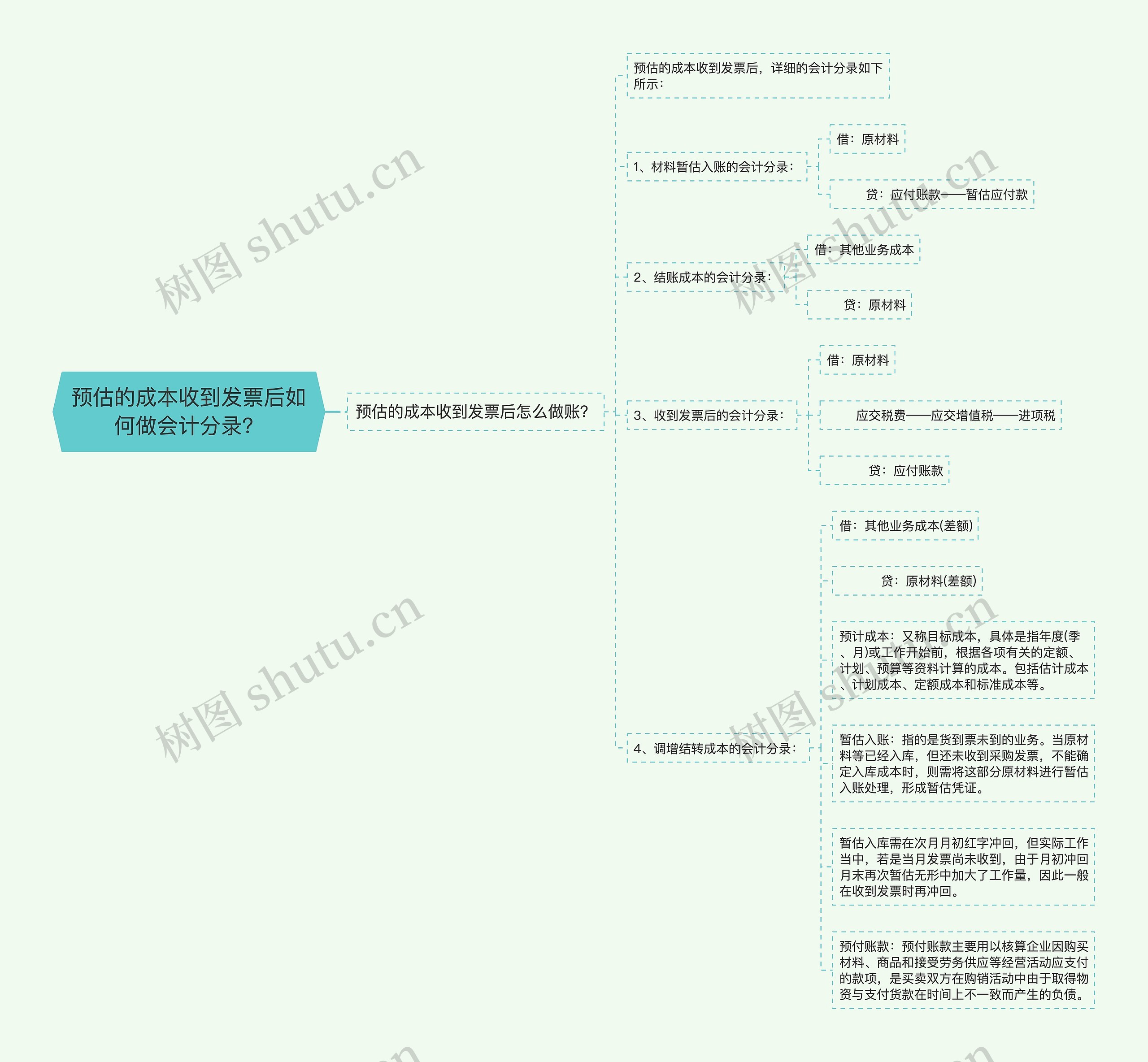 预估的成本收到发票后如何做会计分录？