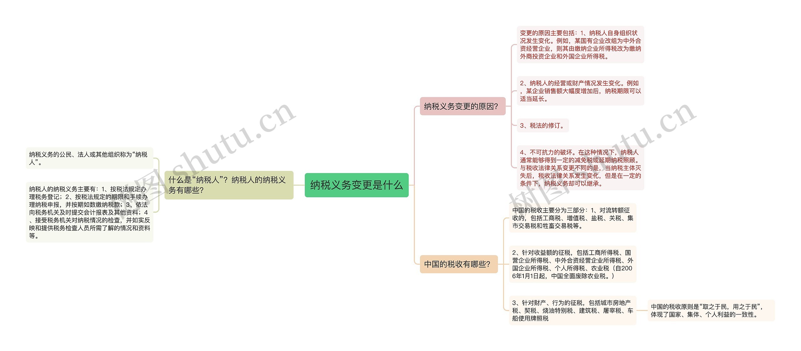 纳税义务变更是什么思维导图