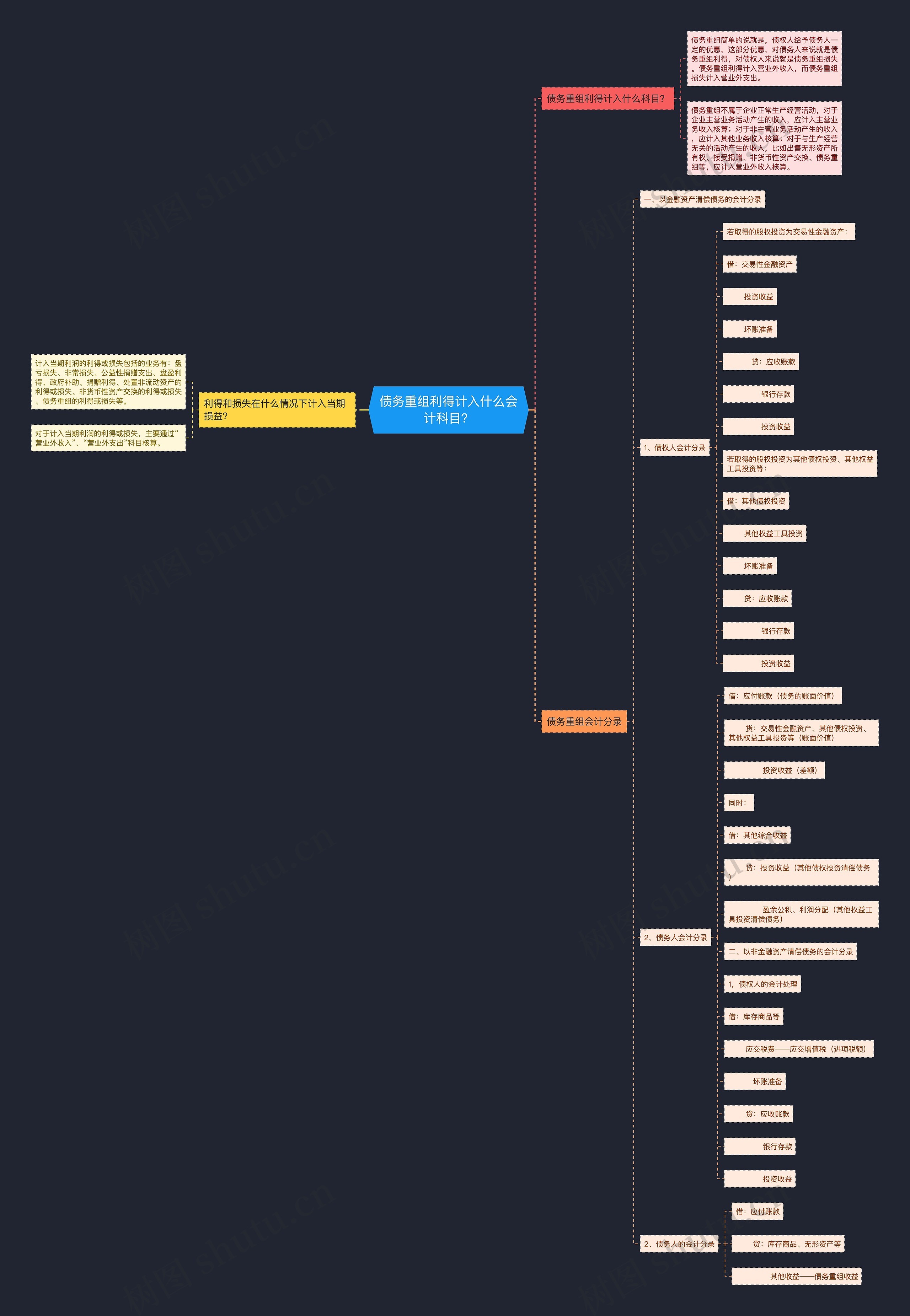 债务重组利得计入什么会计科目？思维导图