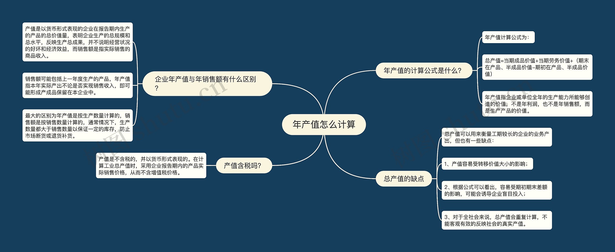 年产值怎么计算思维导图