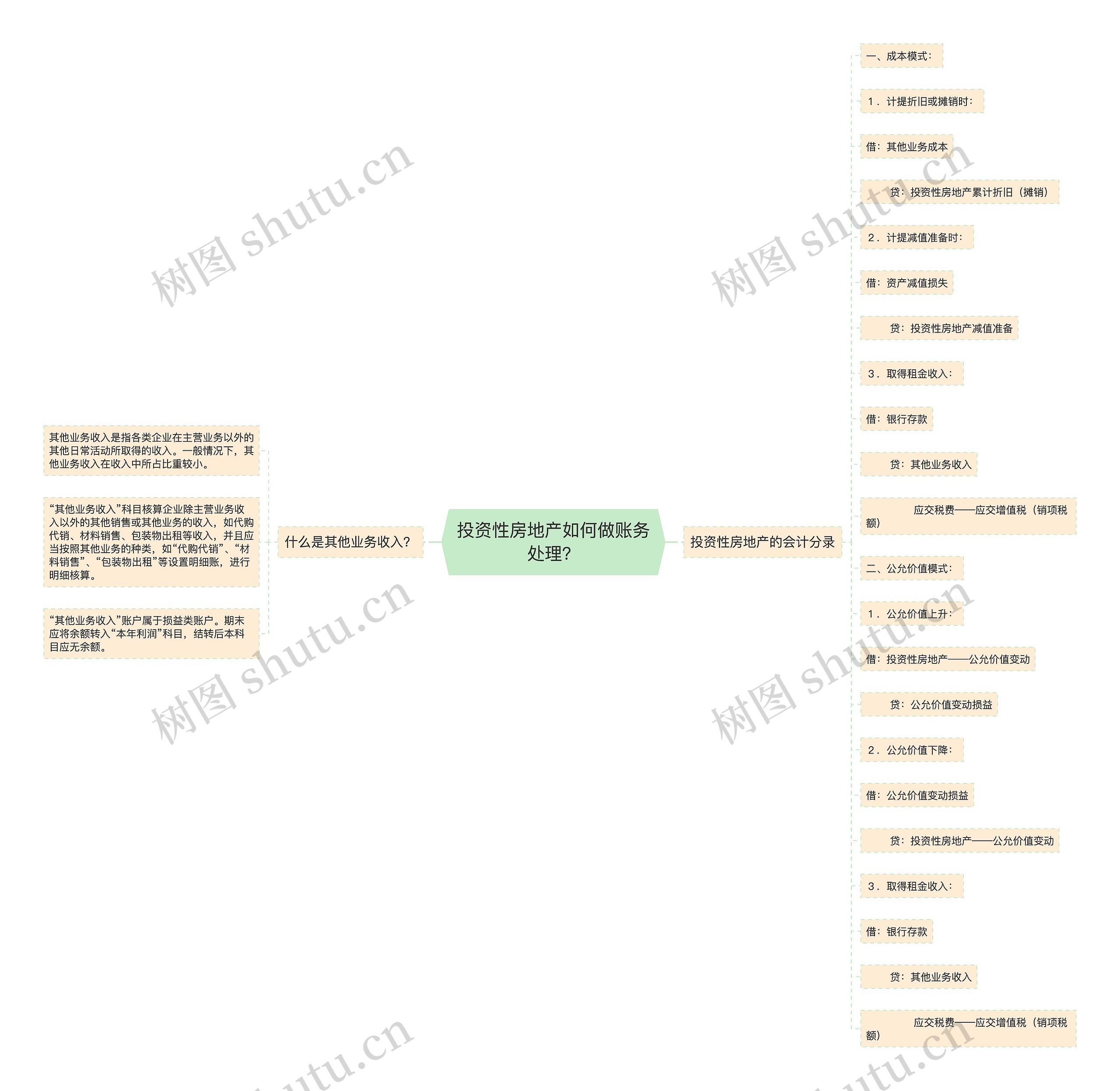 投资性房地产如何做账务处理？思维导图