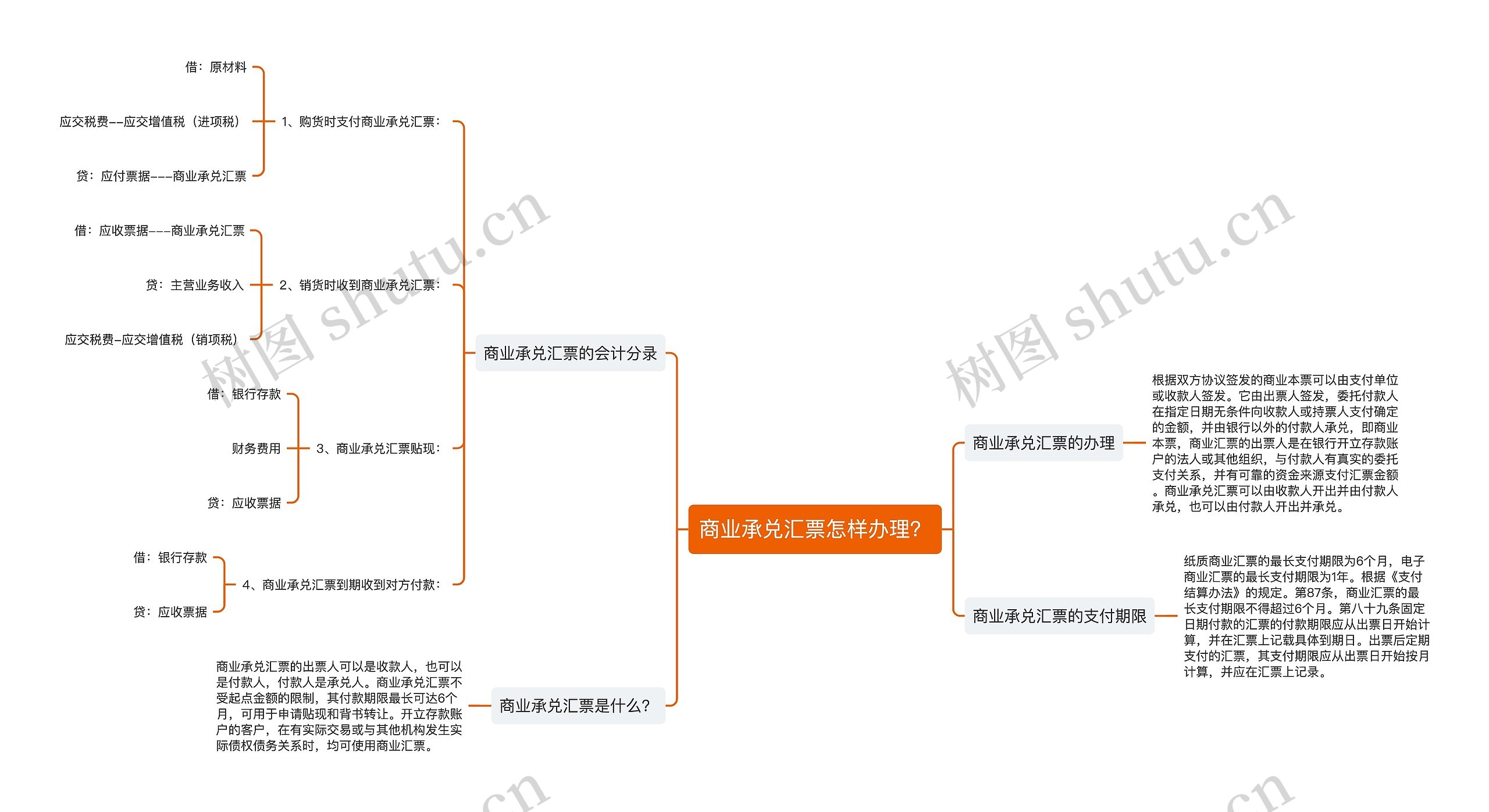 商业承兑汇票怎样办理？思维导图