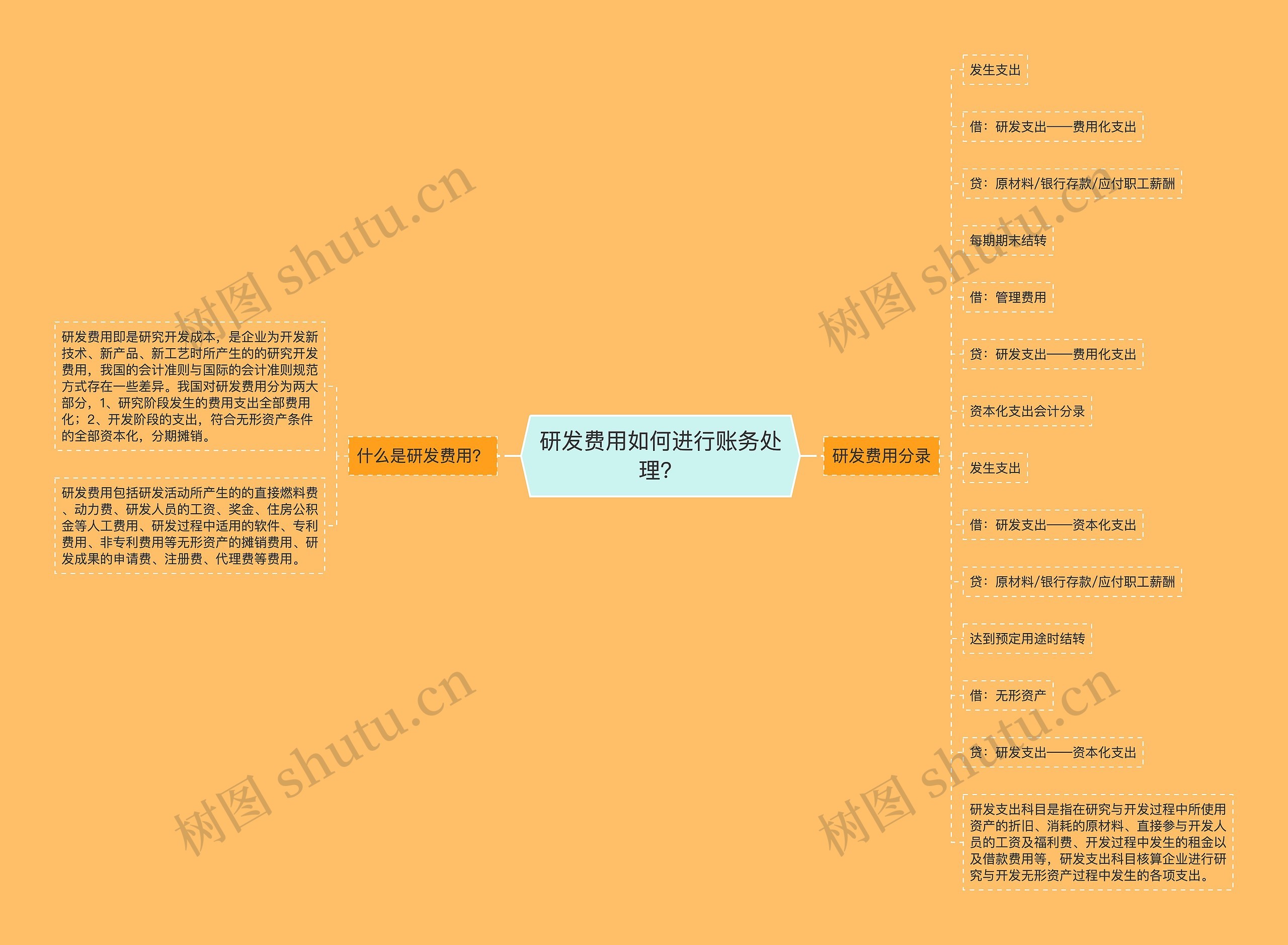 研发费用如何进行账务处理？思维导图