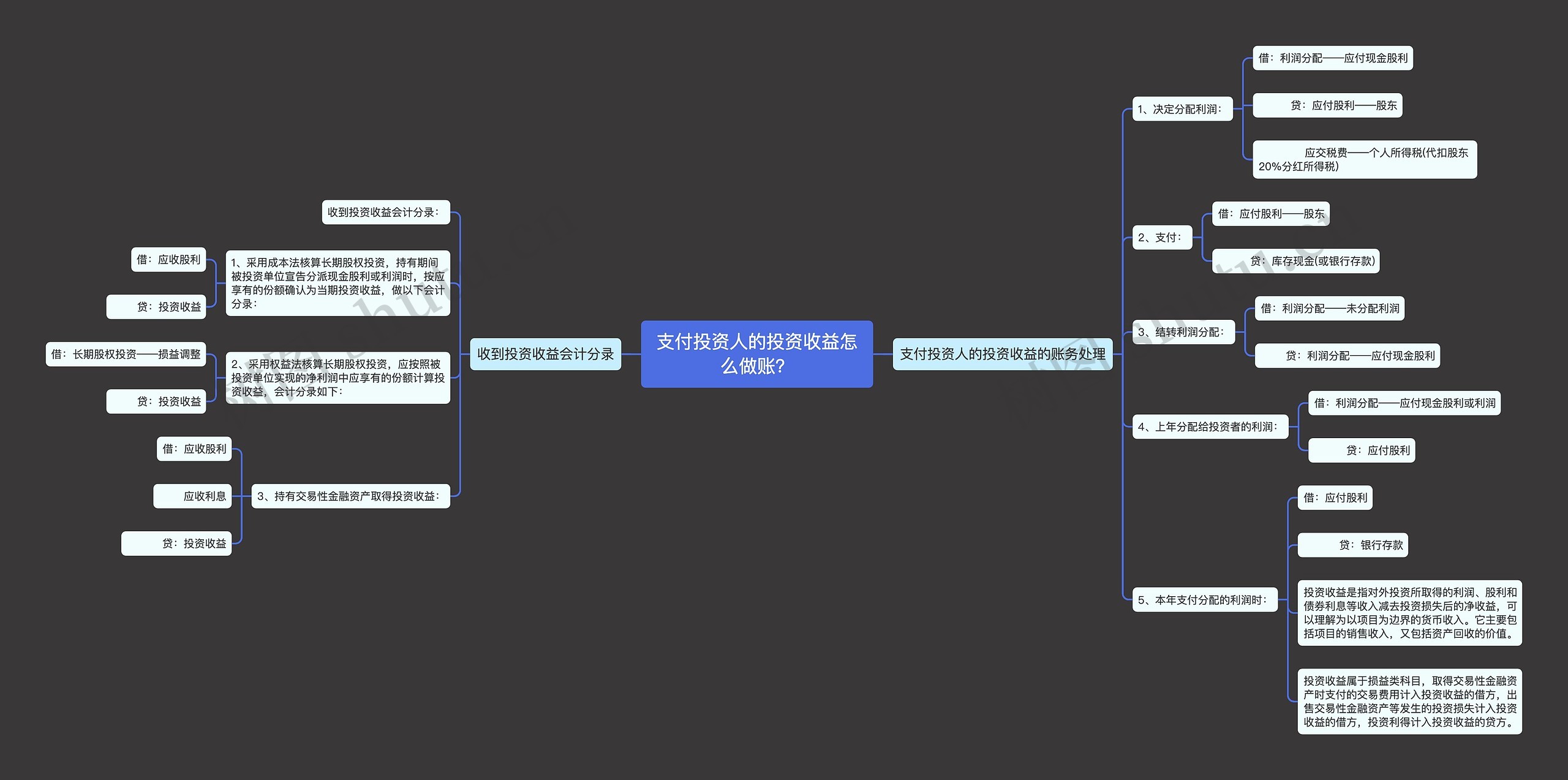 支付投资人的投资收益怎么做账？