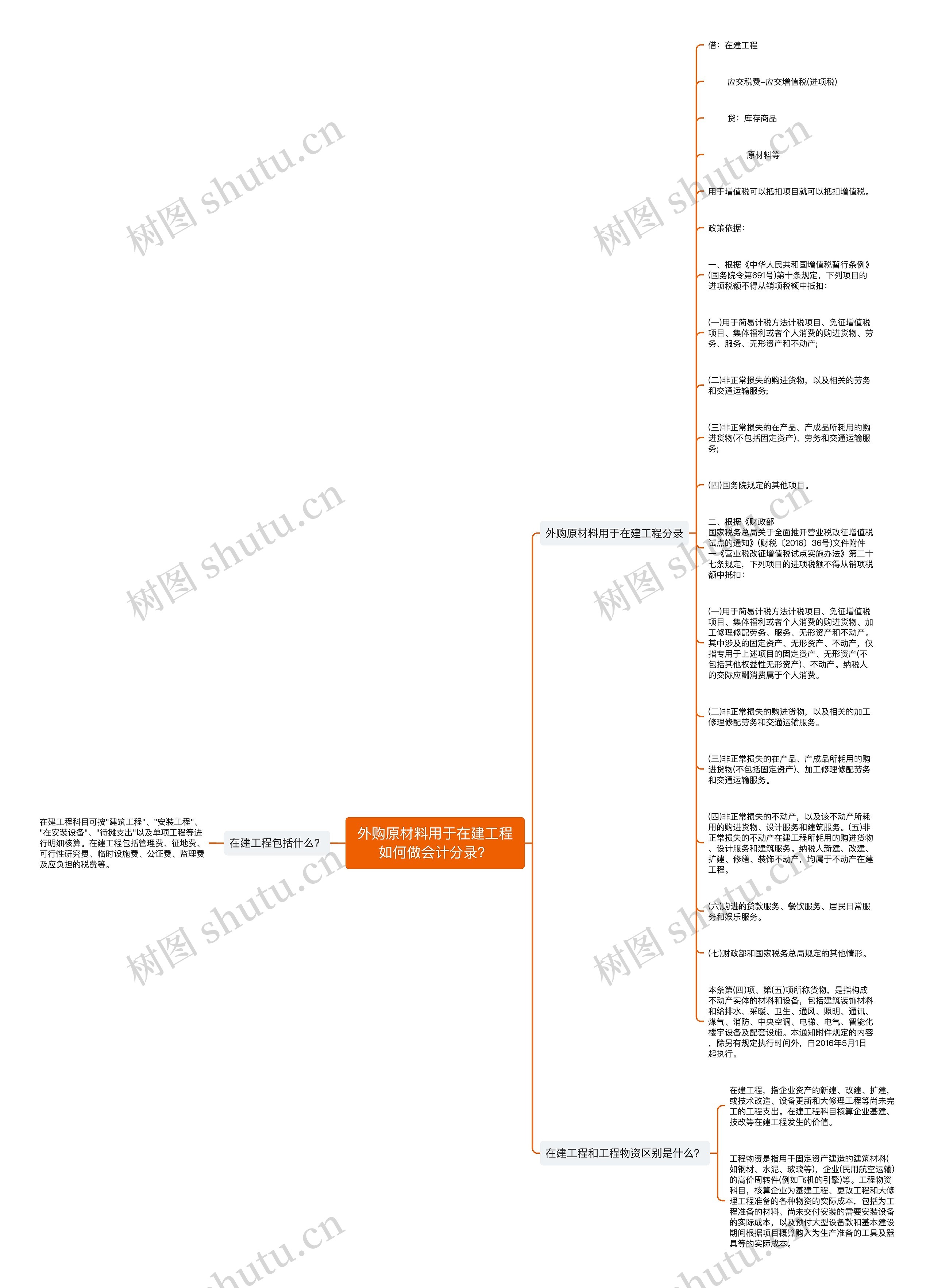 外购原材料用于在建工程如何做会计分录？思维导图