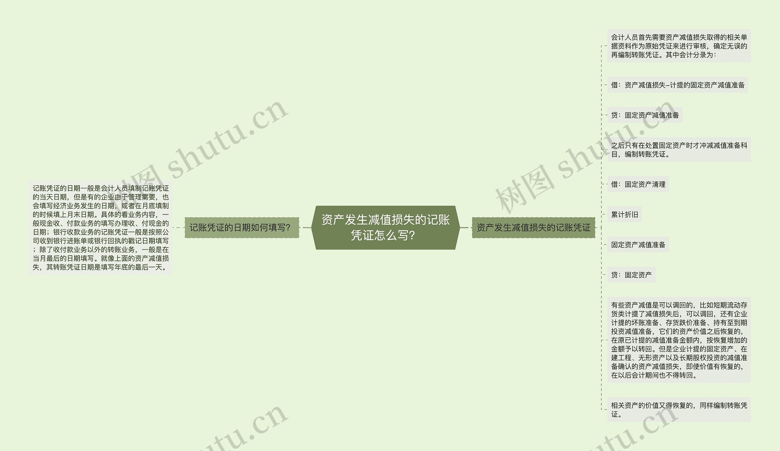 资产发生减值损失的记账凭证怎么写？