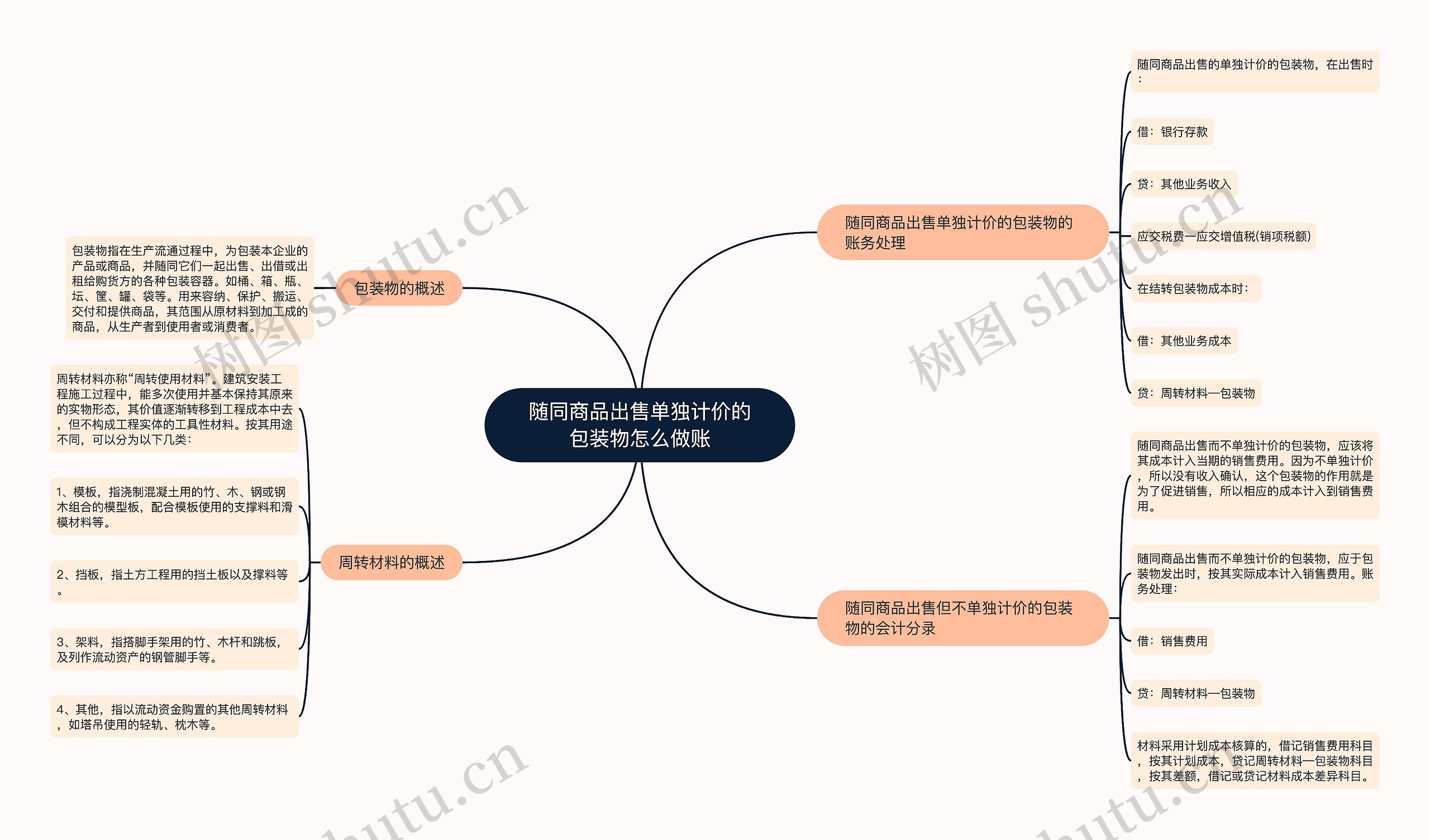 随同商品出售单独计价的包装物怎么做账