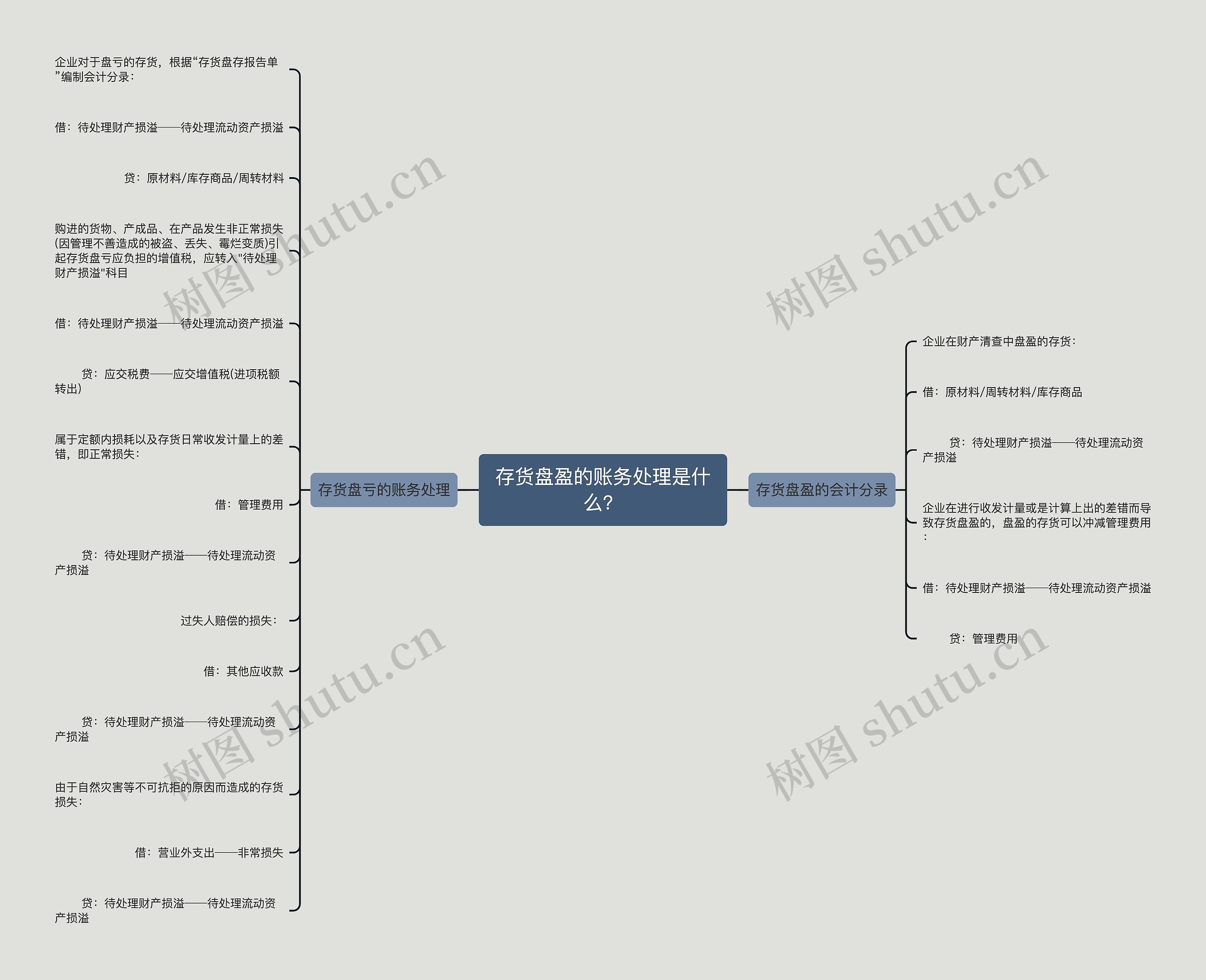 存货盘盈的账务处理是什么？思维导图