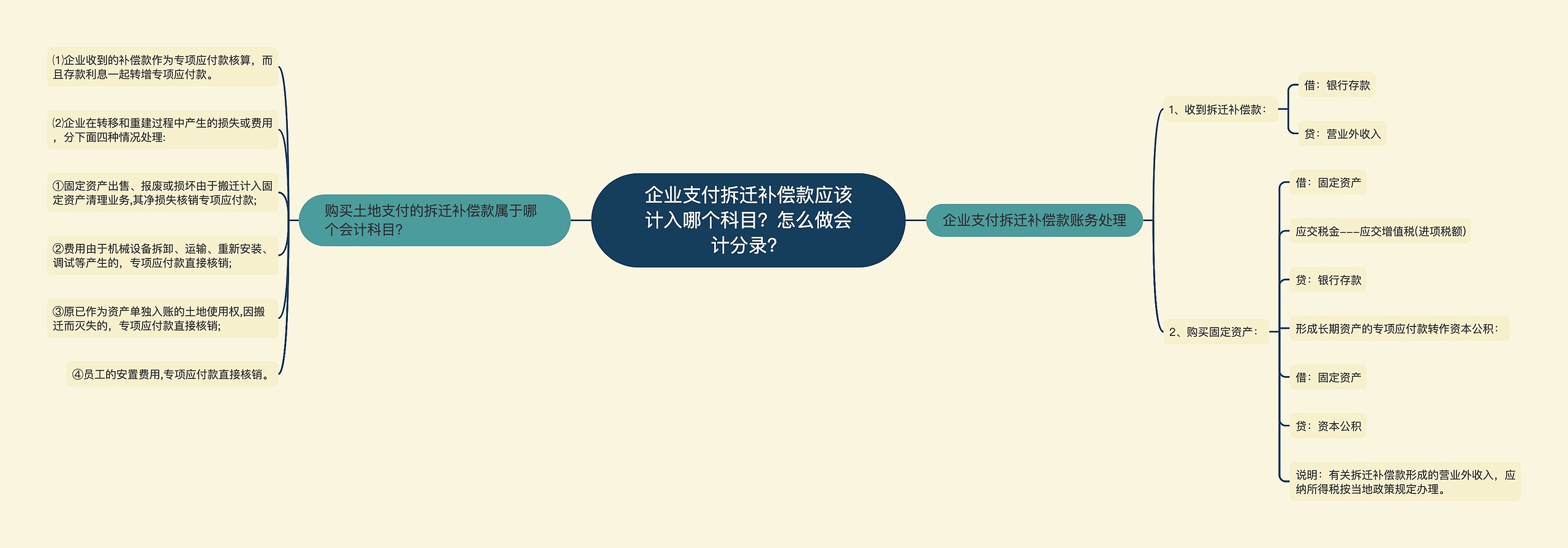 企业支付拆迁补偿款应该计入哪个科目？怎么做会计分录？思维导图