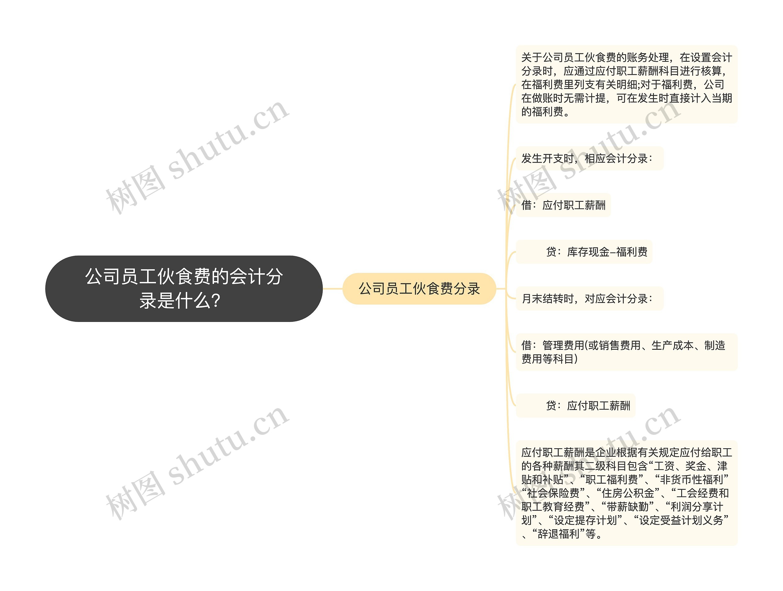 公司员工伙食费的会计分录是什么？