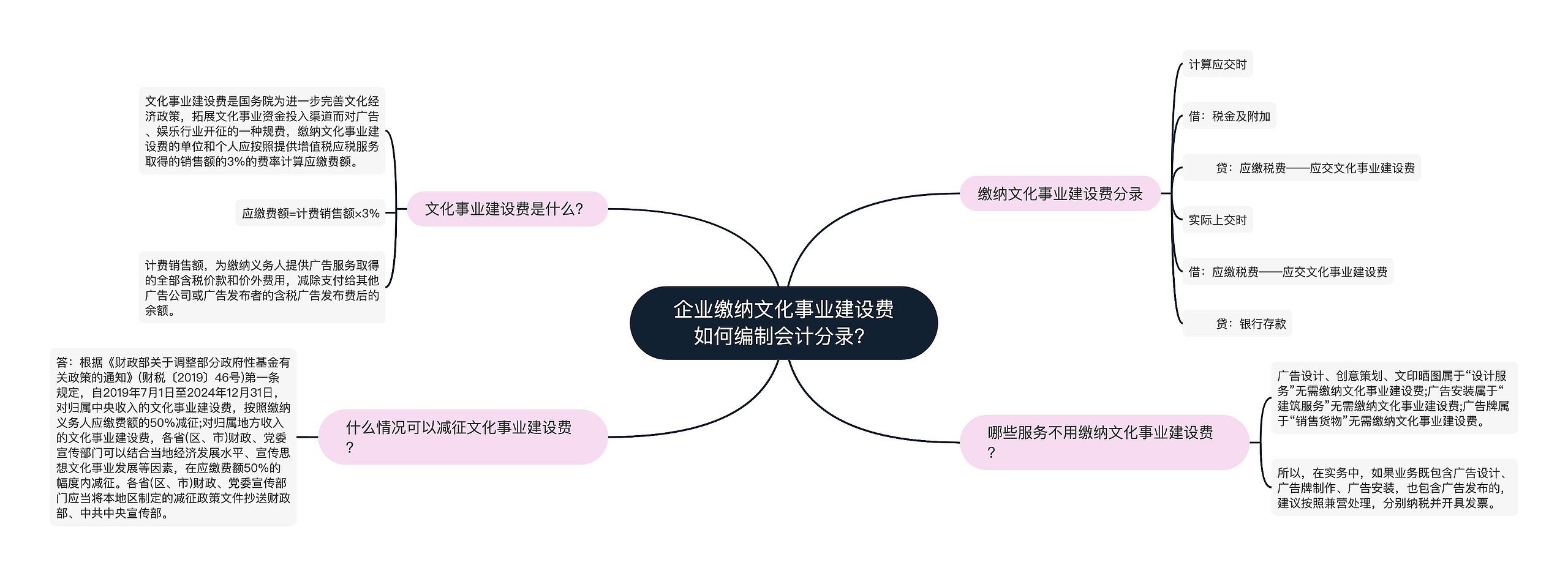 企业缴纳文化事业建设费如何编制会计分录？思维导图