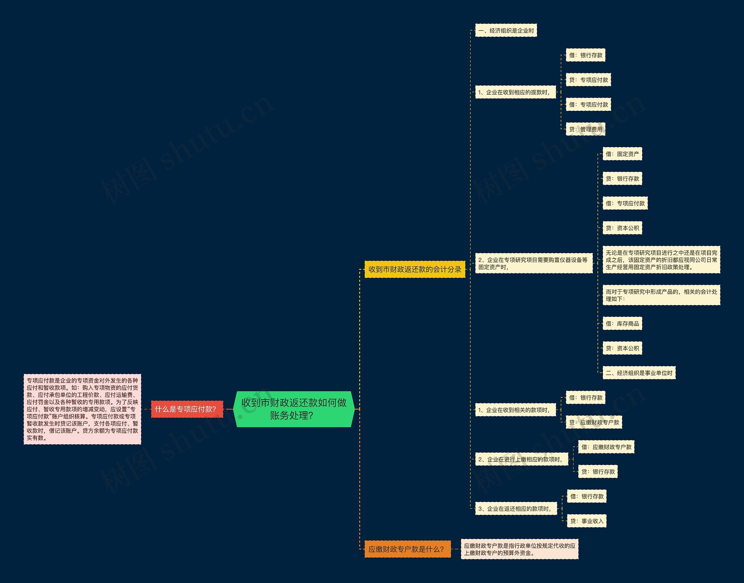 收到市财政返还款如何做账务处理？思维导图