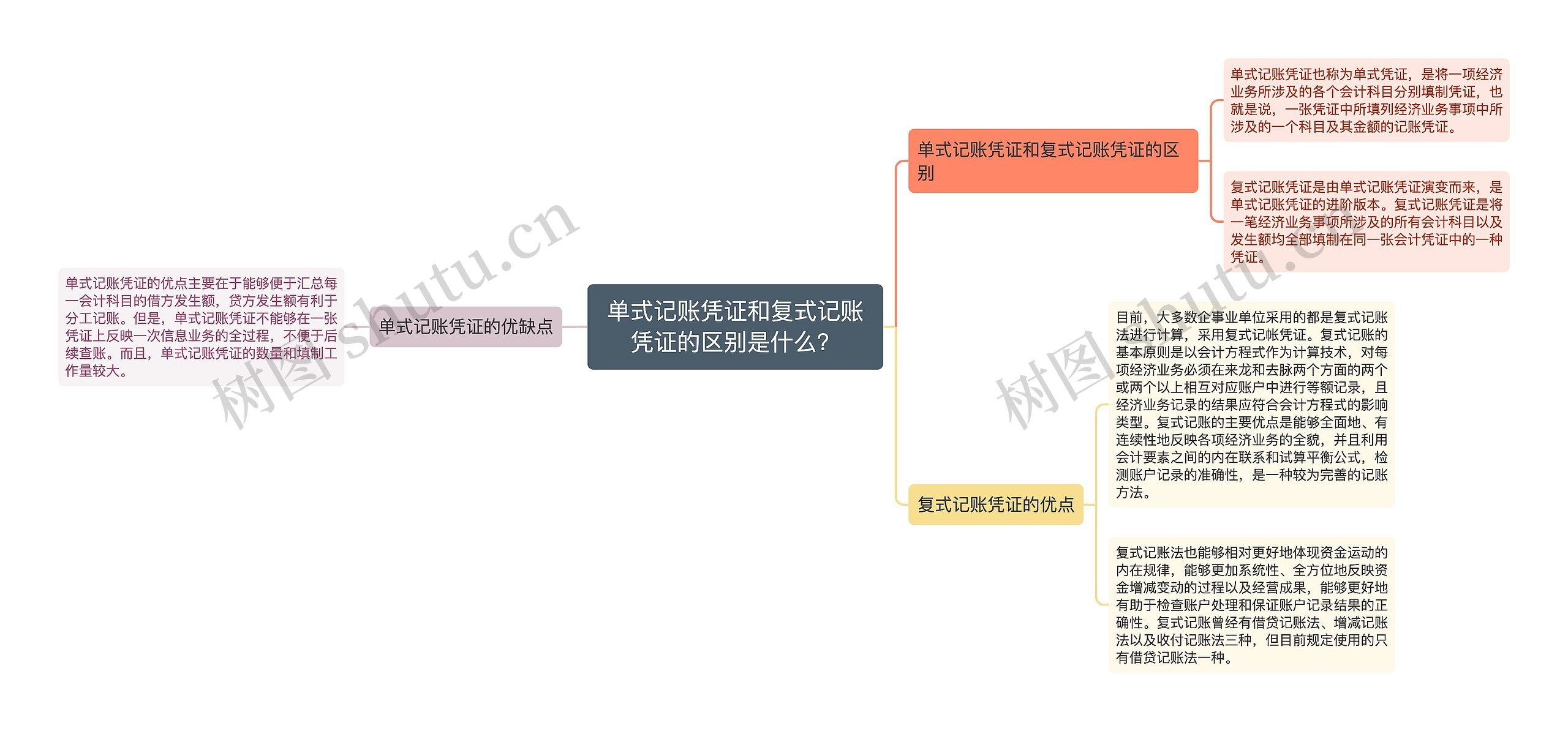 单式记账凭证和复式记账凭证的区别是什么？思维导图