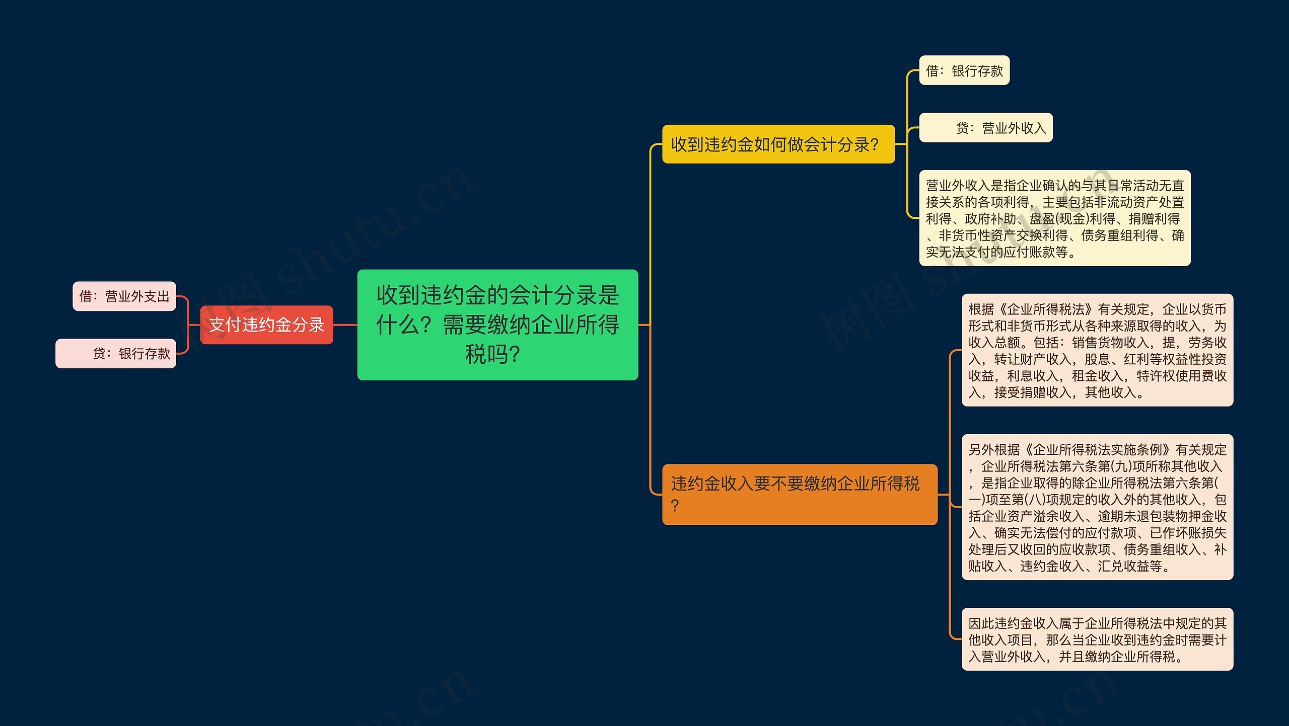 收到违约金的会计分录是什么？需要缴纳企业所得税吗？思维导图