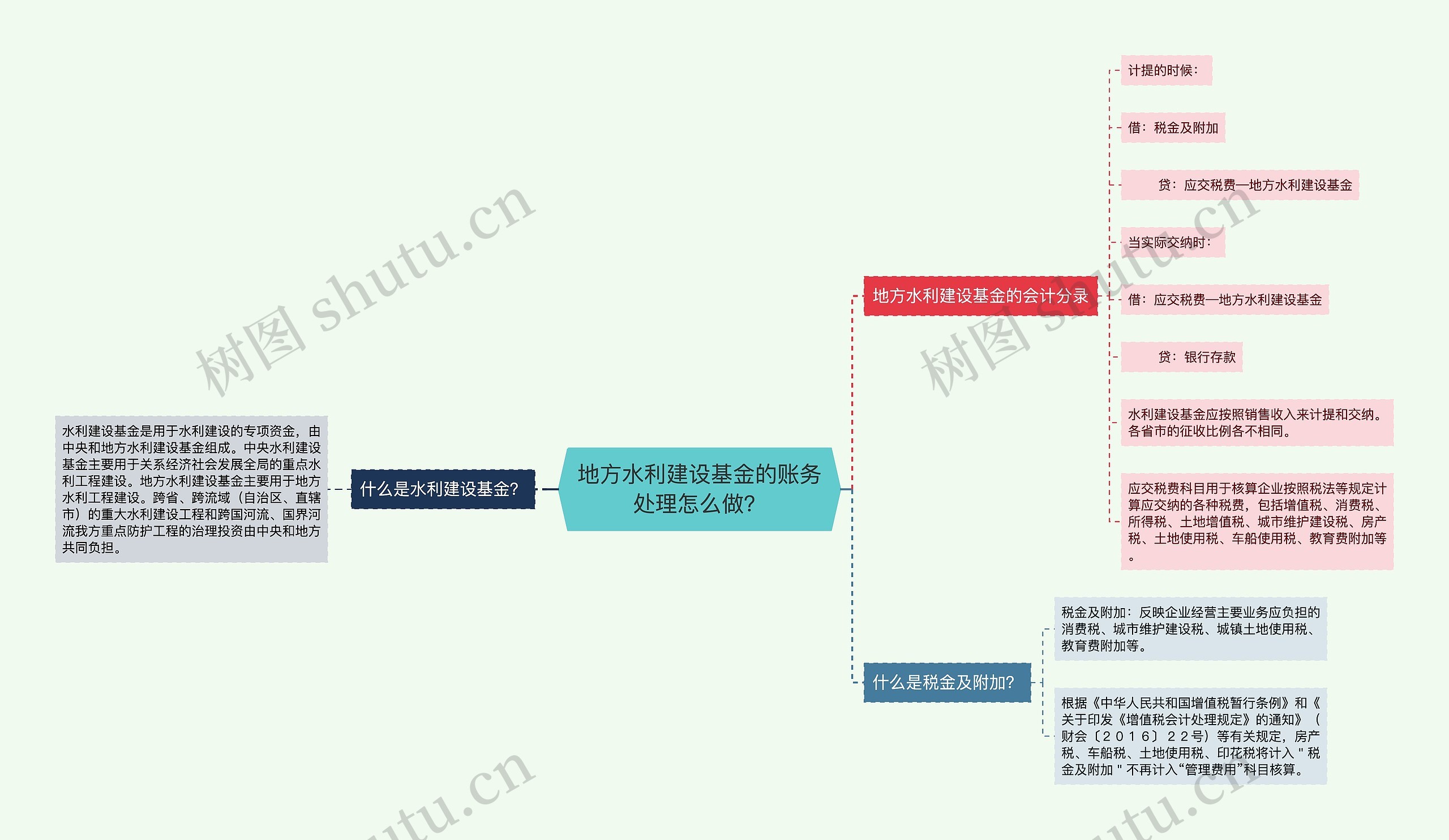 地方水利建设基金的账务处理怎么做？思维导图