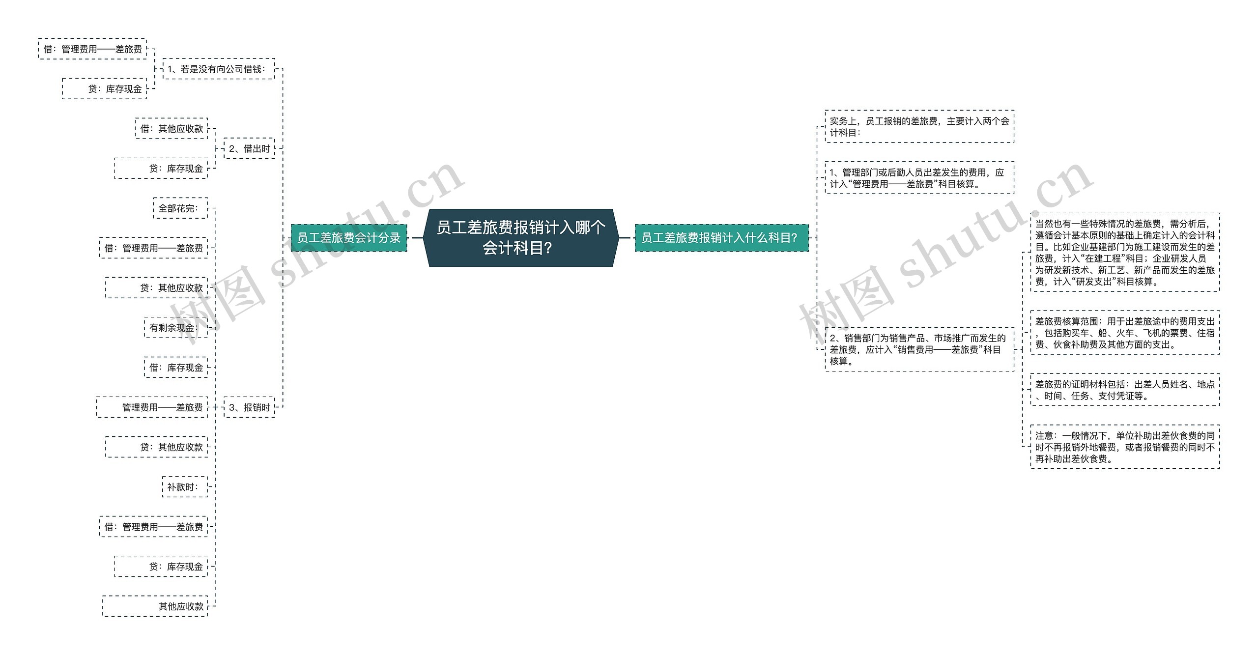 员工差旅费报销计入哪个会计科目？