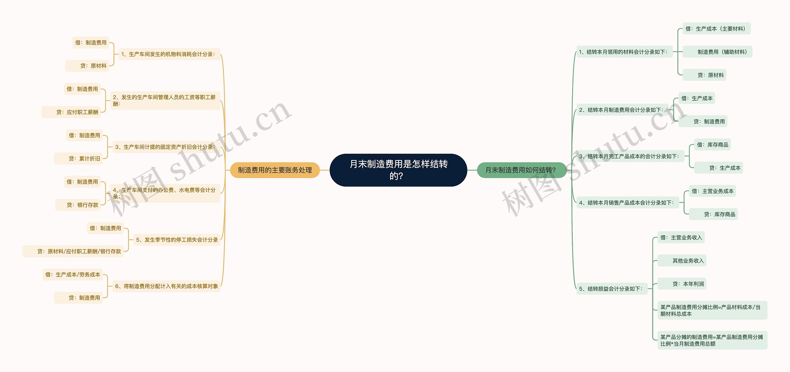 月末制造费用是怎样结转的？思维导图