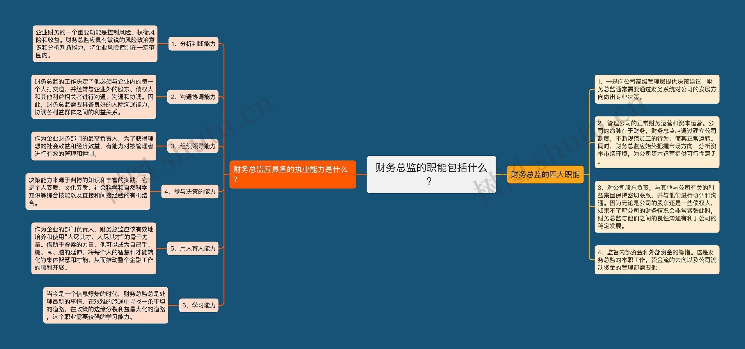 财务总监的职能包括什么？思维导图